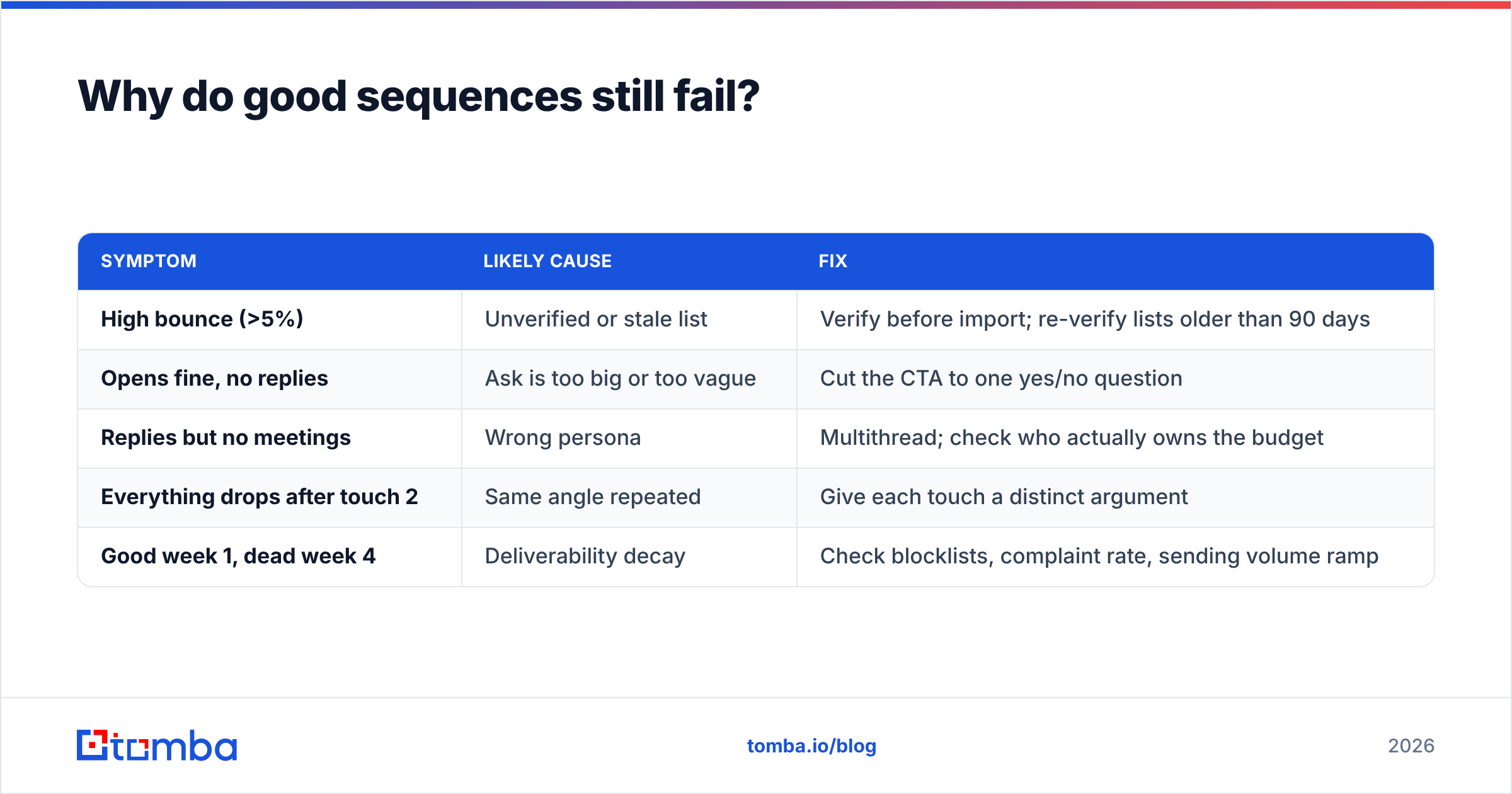 Diagram: Why do good sequences still fail