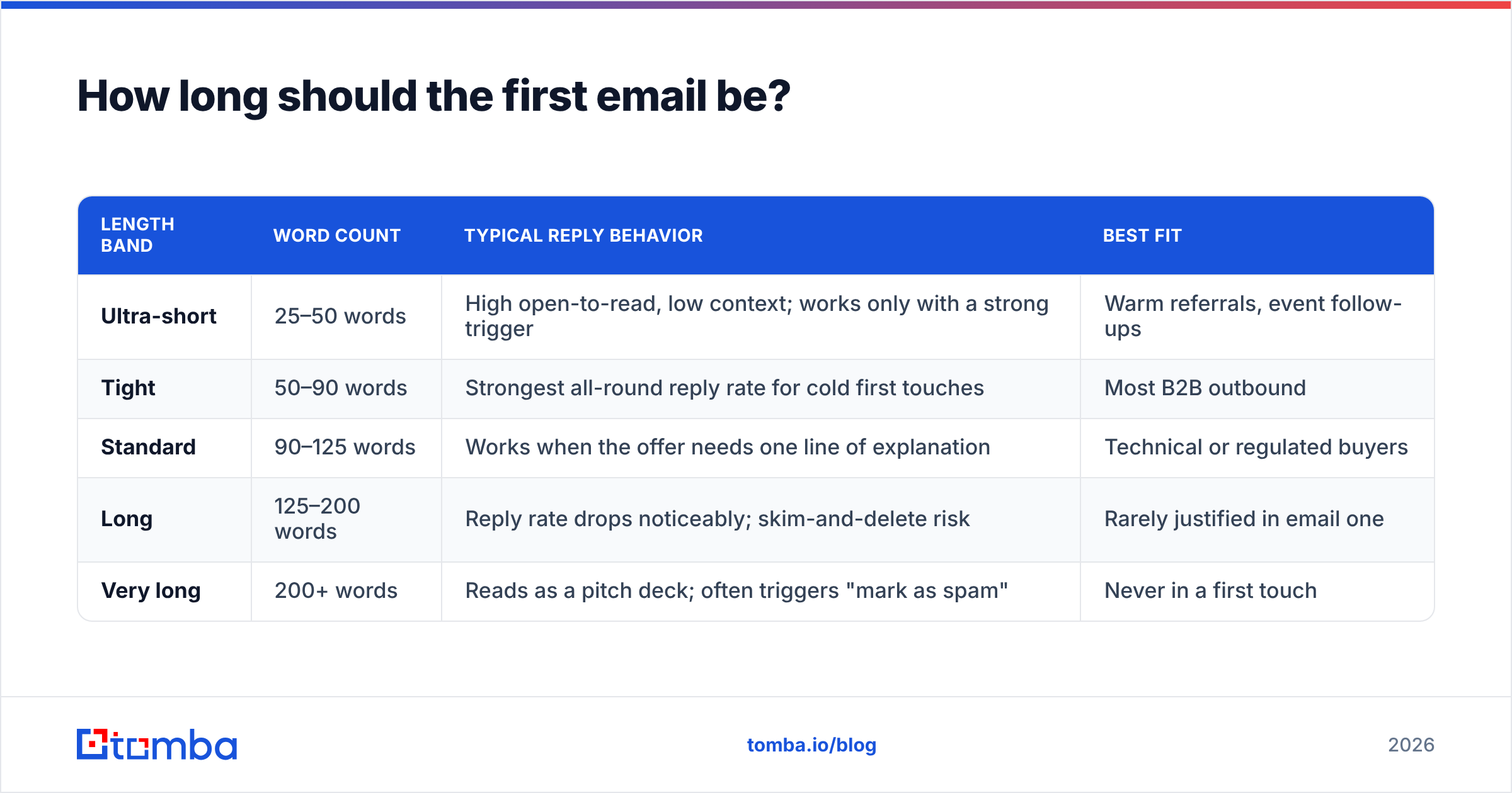 Diagram: How long should the first email be