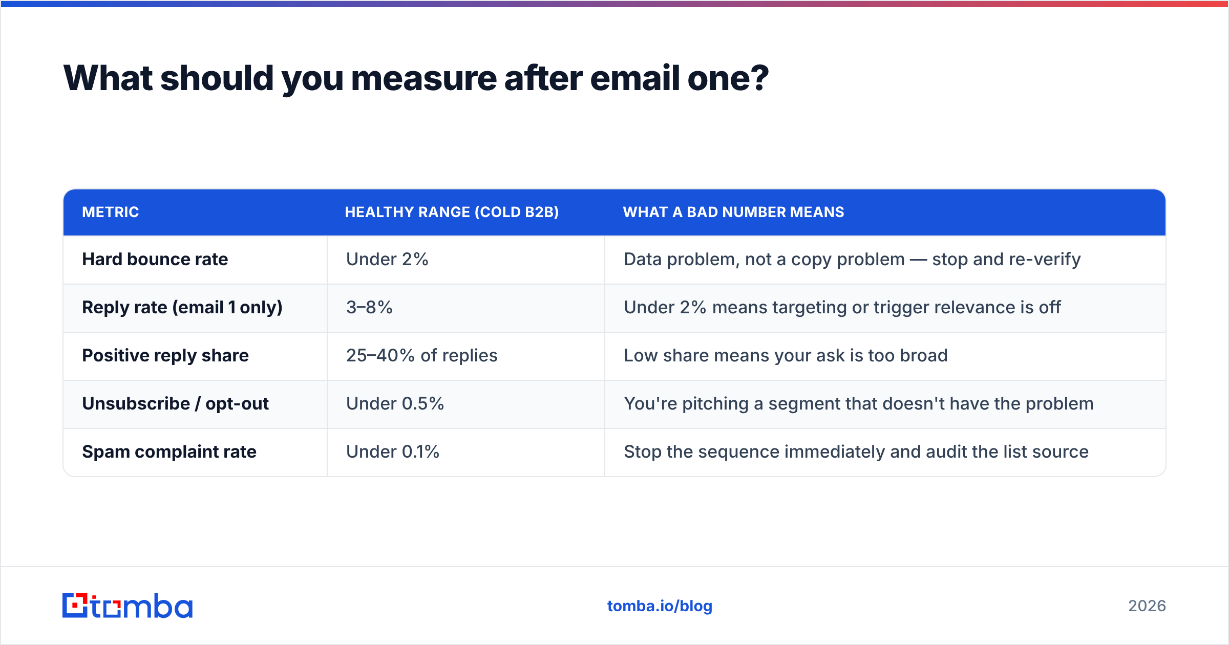 Diagram: What should you measure after email one