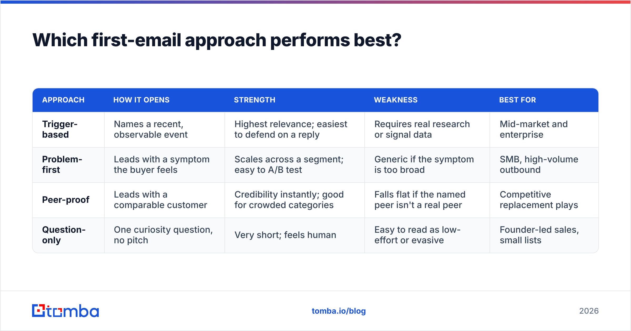 Diagram: Which first-email approach performs best