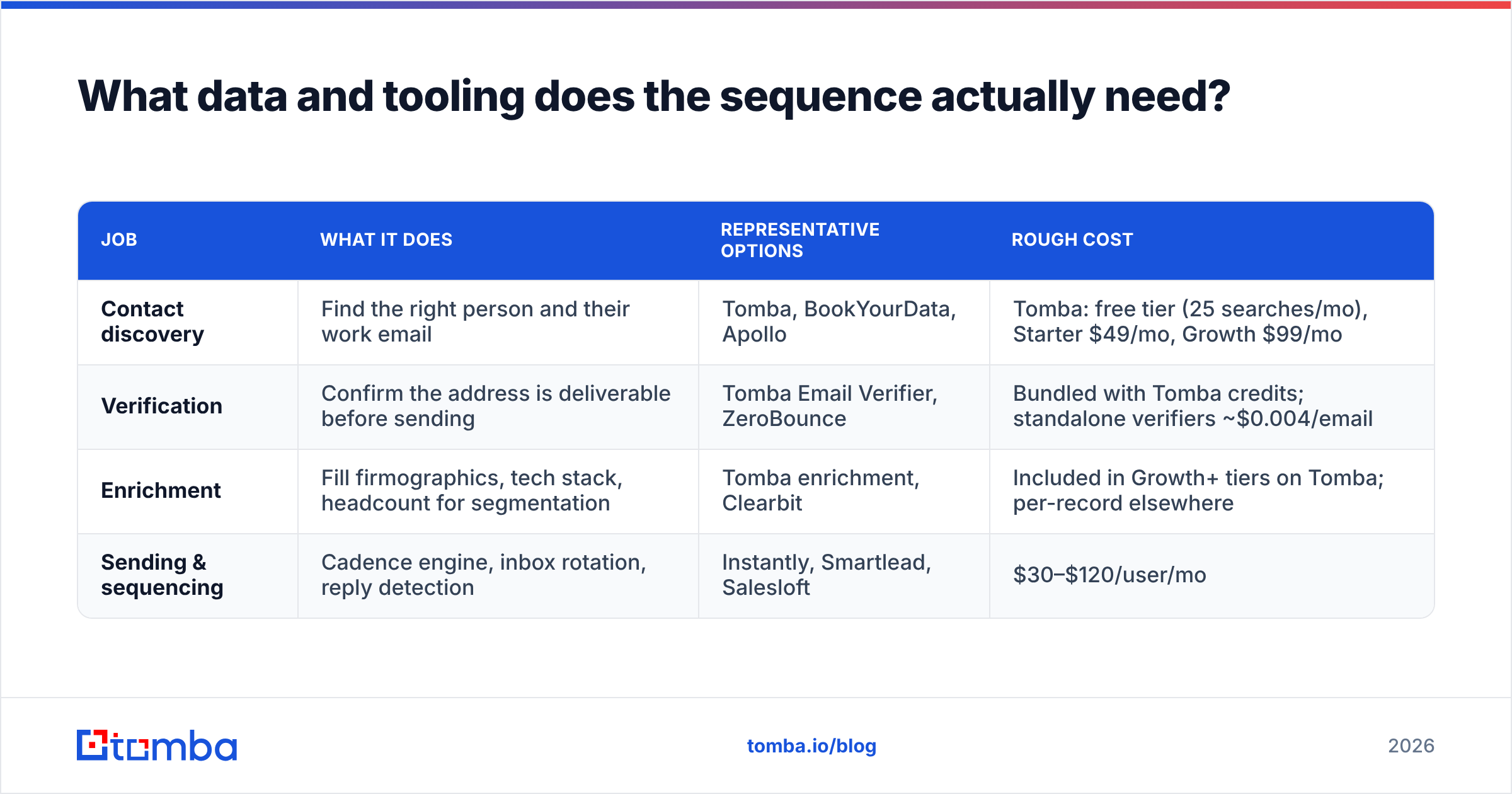 Diagram: What data and tooling does the sequence actually need