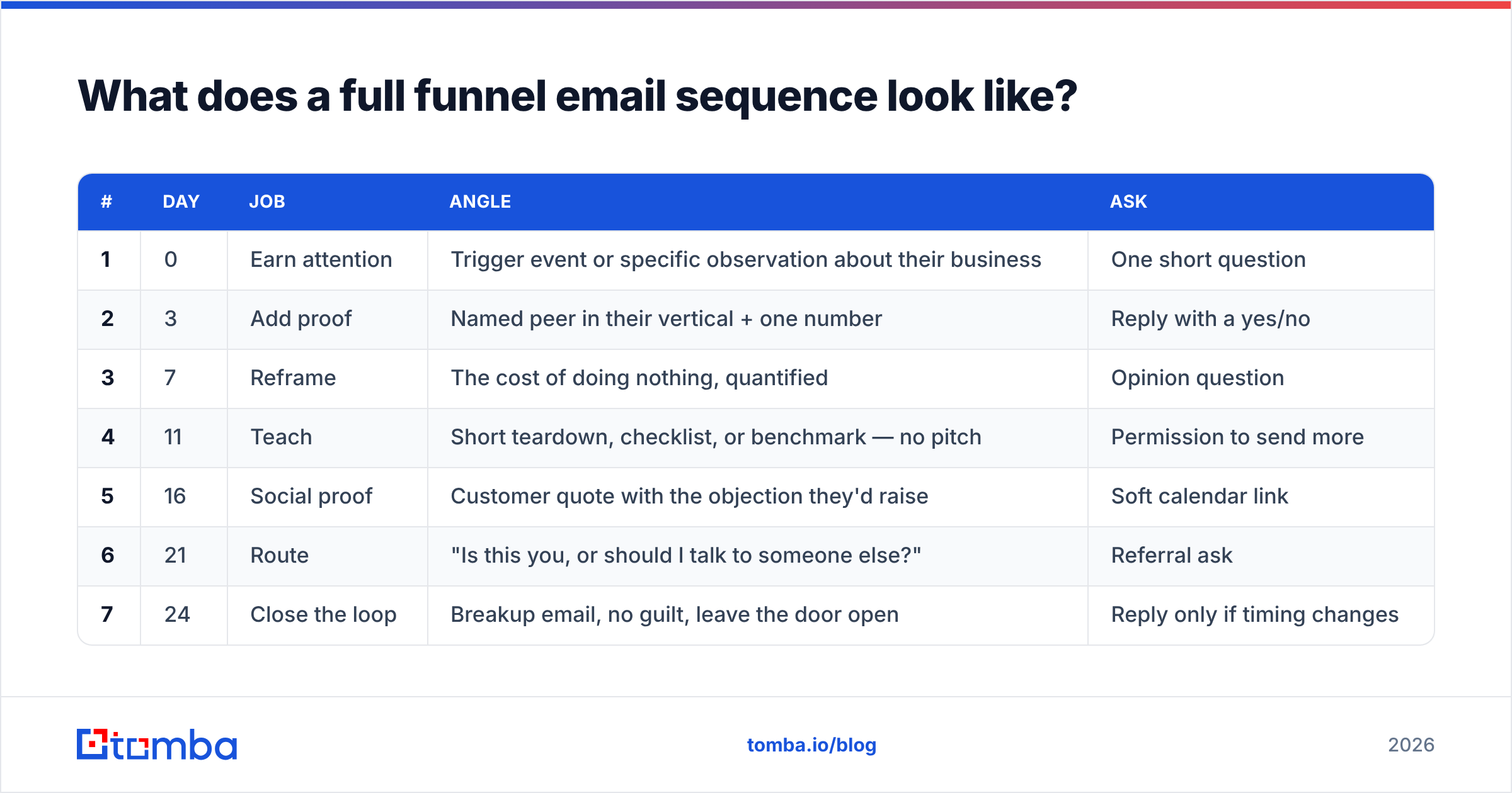 Diagram: What does a full funnel email sequence look like