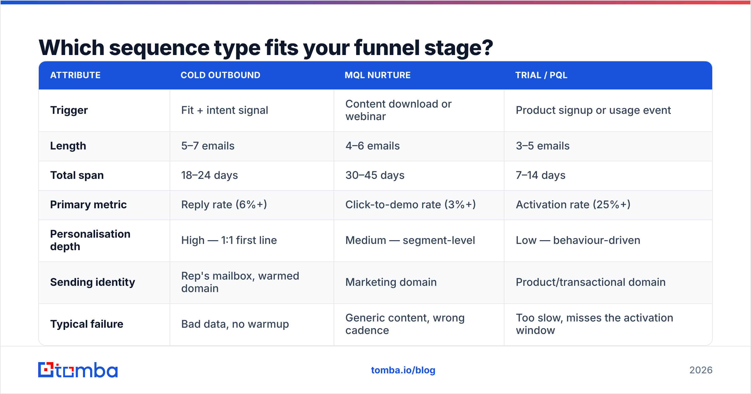 Diagram: Which sequence type fits your funnel stage