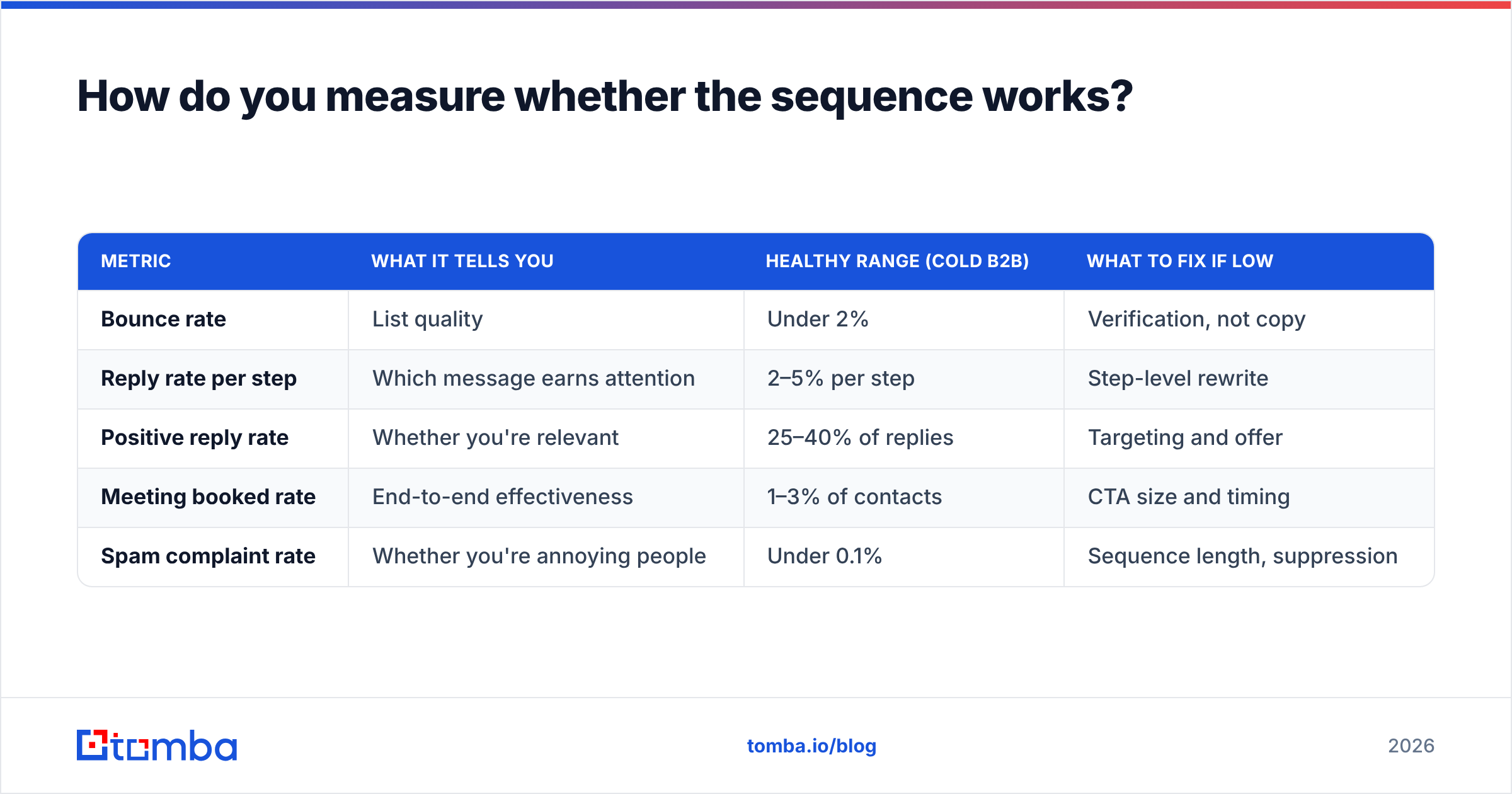 Diagram: How do you measure whether the sequence works