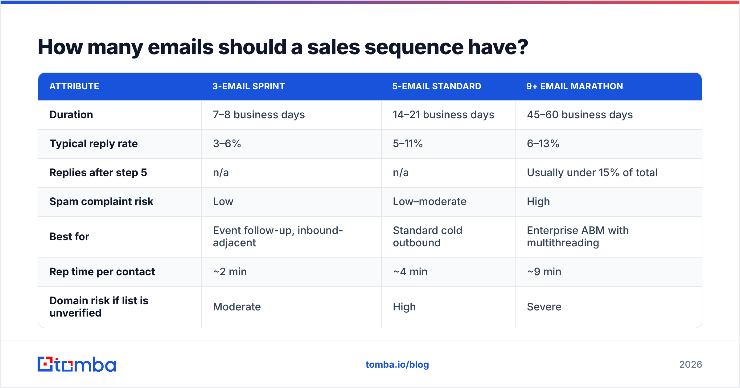 Diagram: How many emails should a sales sequence have