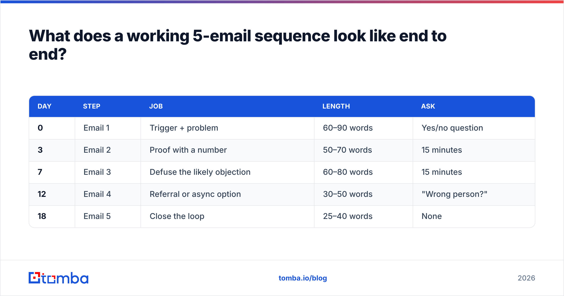 Diagram: What does a working 5-email sequence look like end to end
