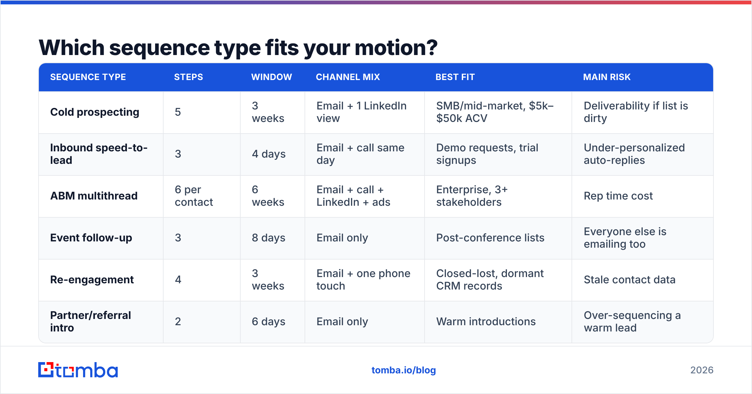 Diagram: Which sequence type fits your motion