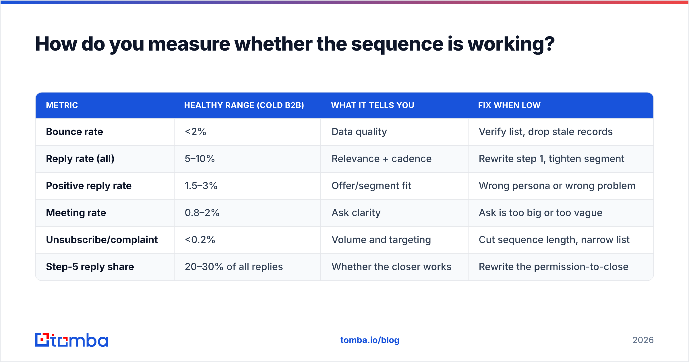 Diagram: How do you measure whether the sequence is working