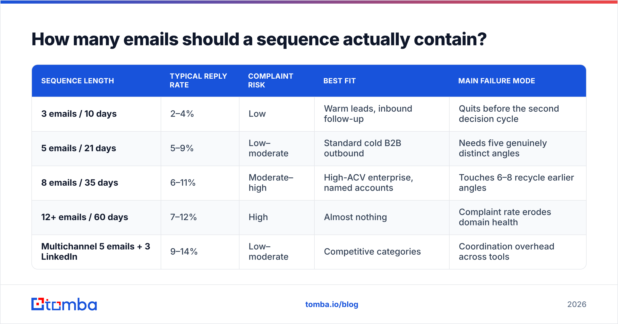 Diagram: How many emails should a sequence actually contain