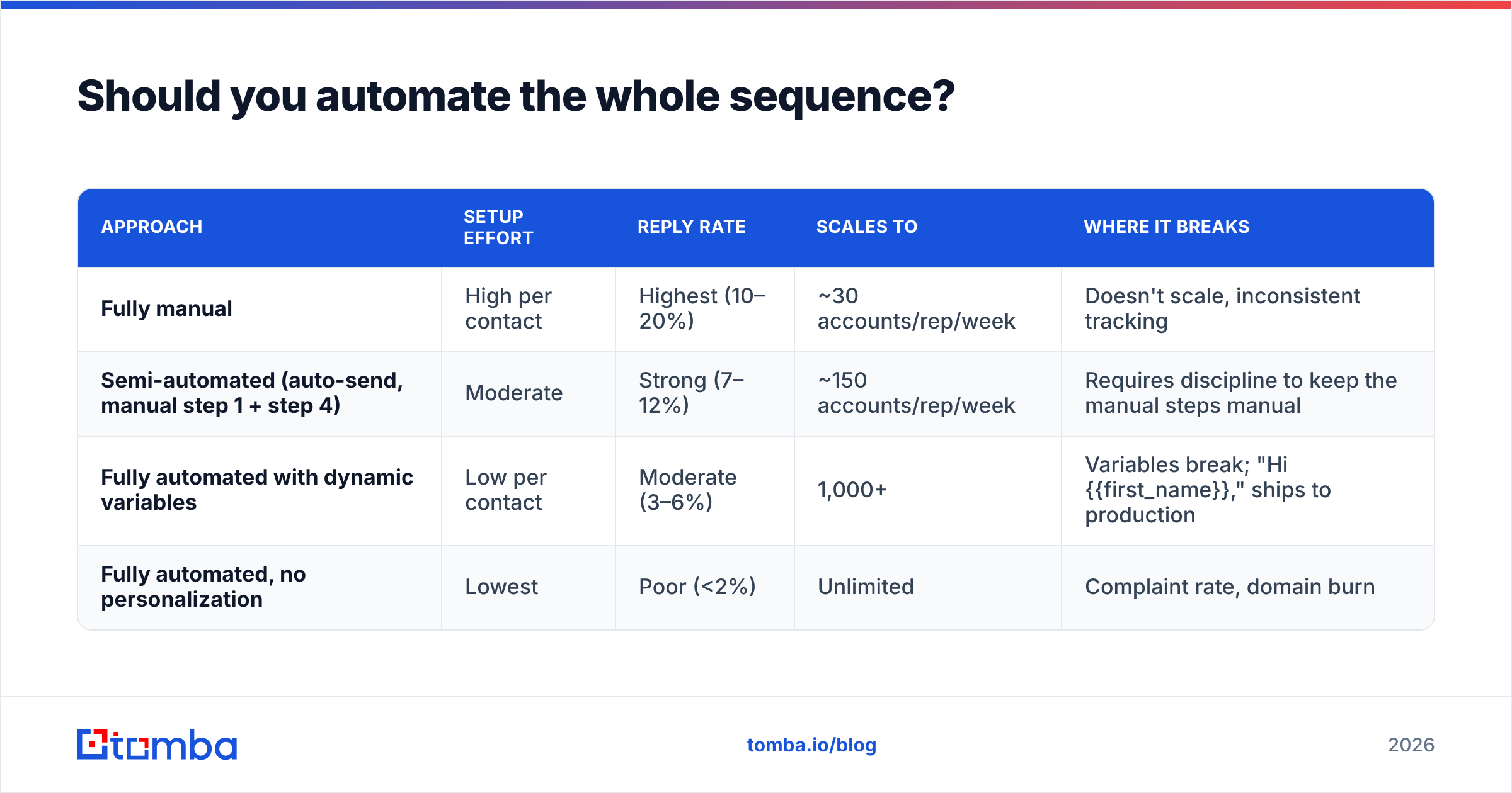 Diagram: Should you automate the whole sequence