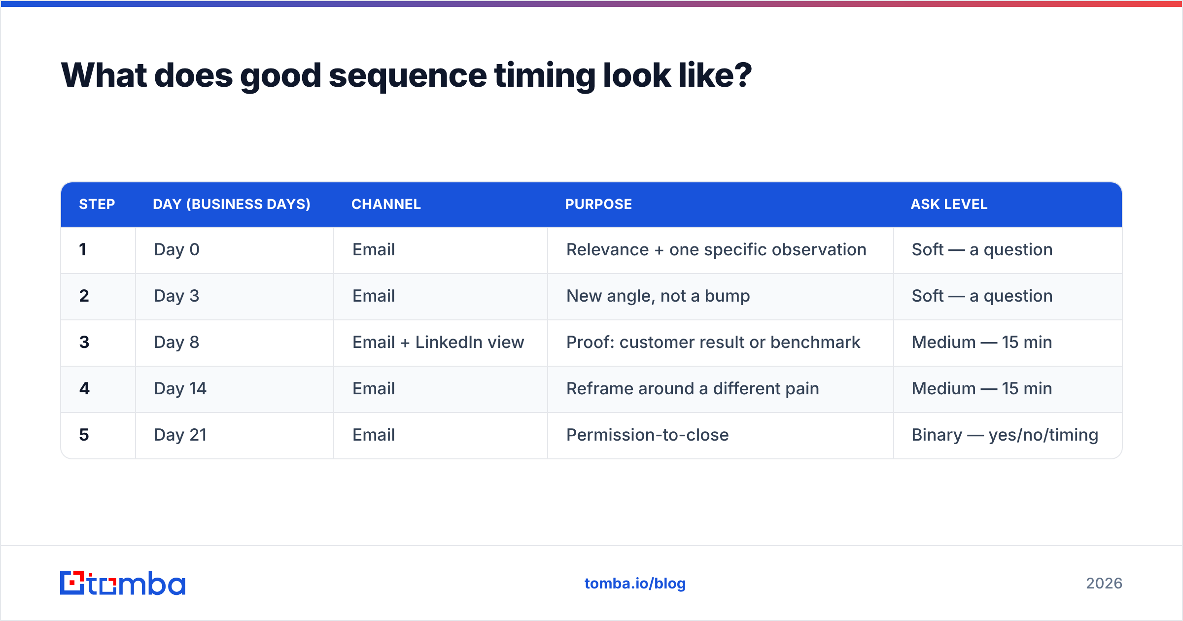 Diagram: What does good sequence timing look like
