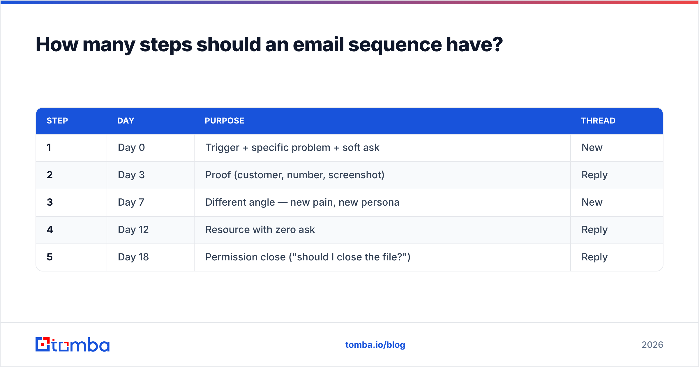 Diagram: How many steps should an email sequence have