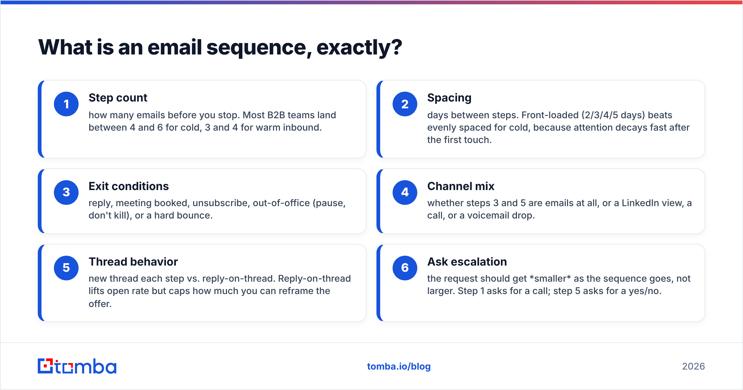 Diagram: What is an email sequence, exactly