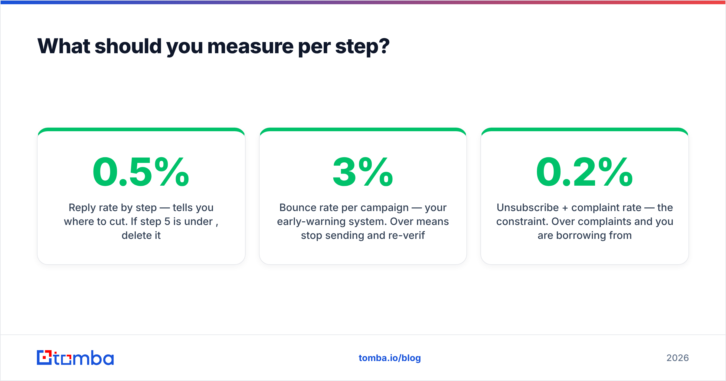 Diagram: What should you measure per step