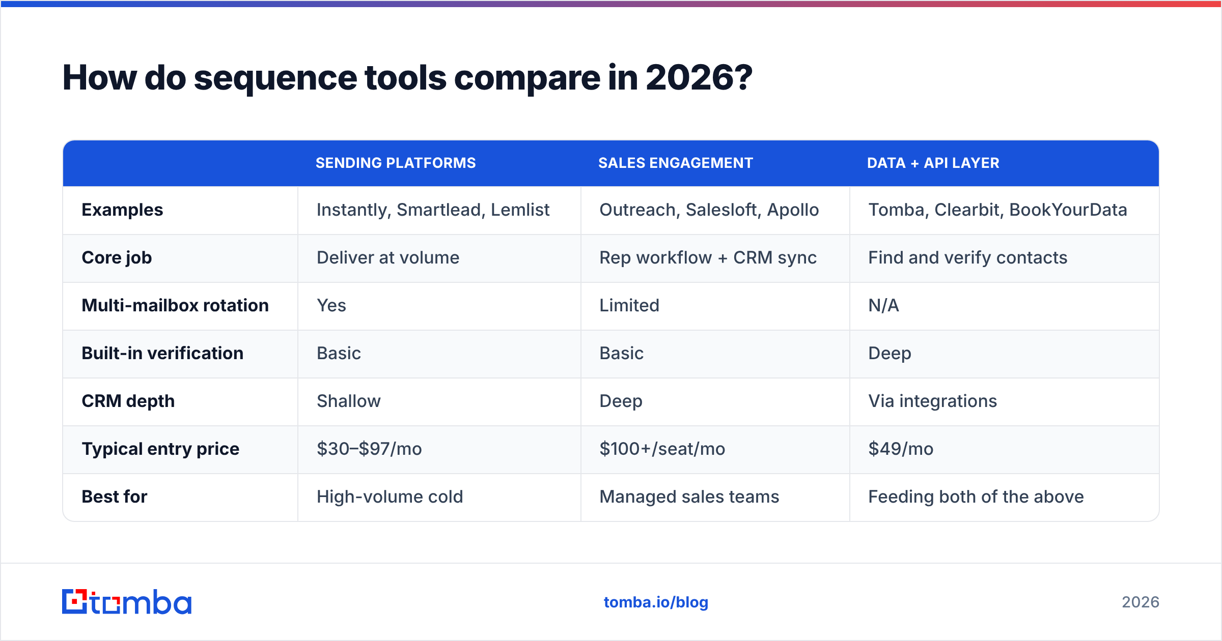Diagram: How do sequence tools compare in 2026