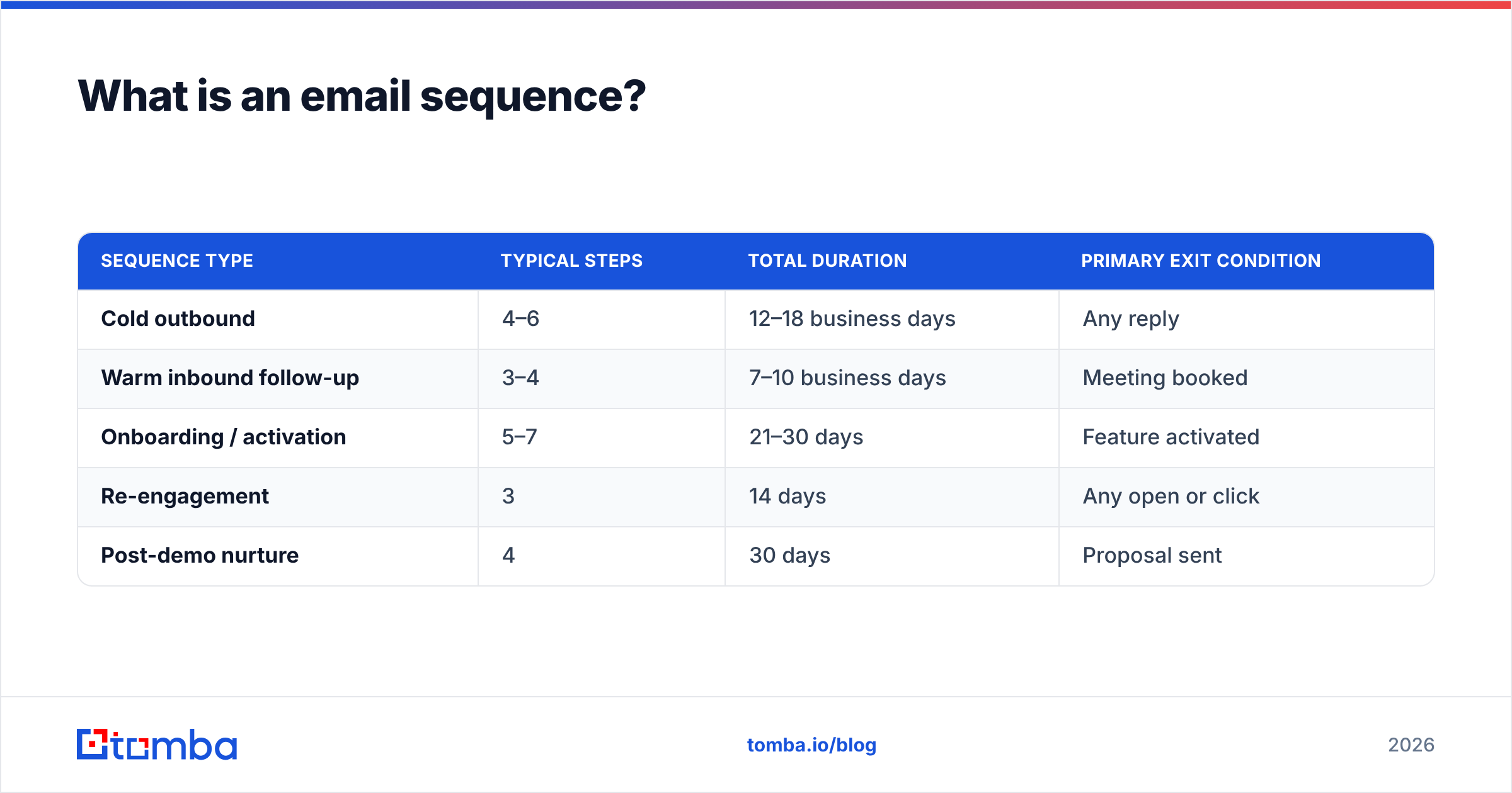Diagram: What is an email sequence