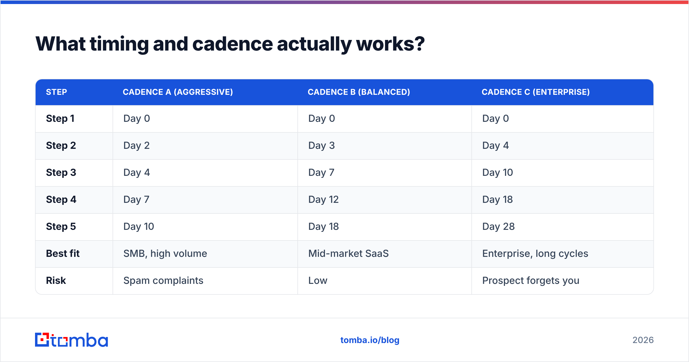 Diagram: What timing and cadence actually works