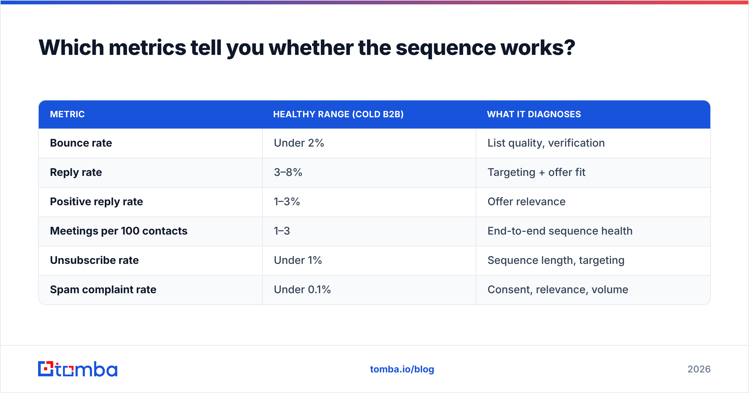 Diagram: Which metrics tell you whether the sequence works