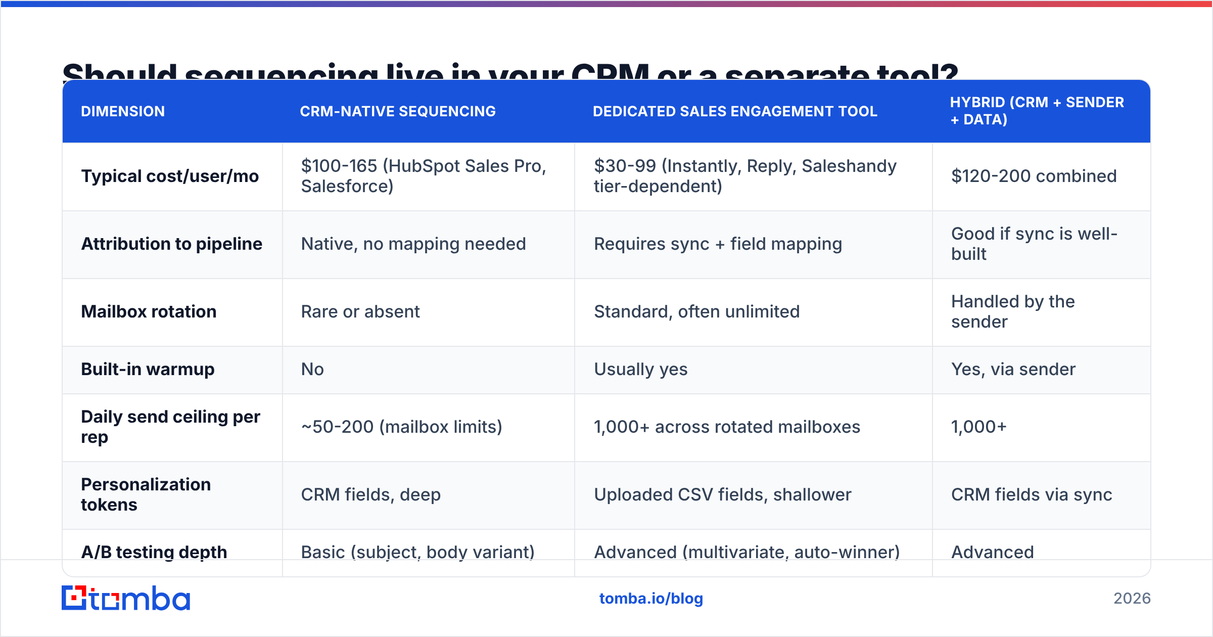 Diagram: Should sequencing live in your CRM or a separate tool