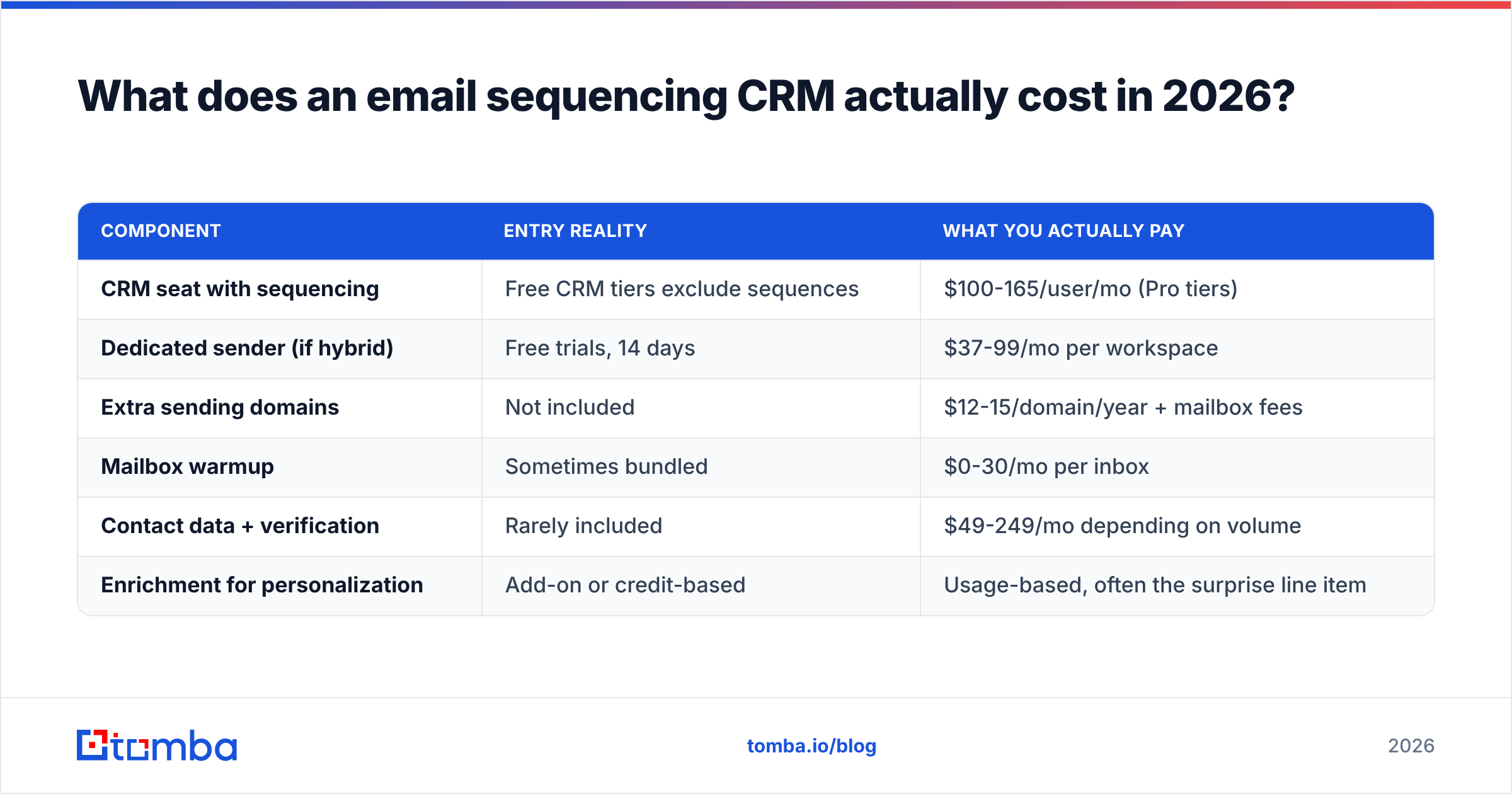 Diagram: What does an email sequencing CRM actually cost in 2026
