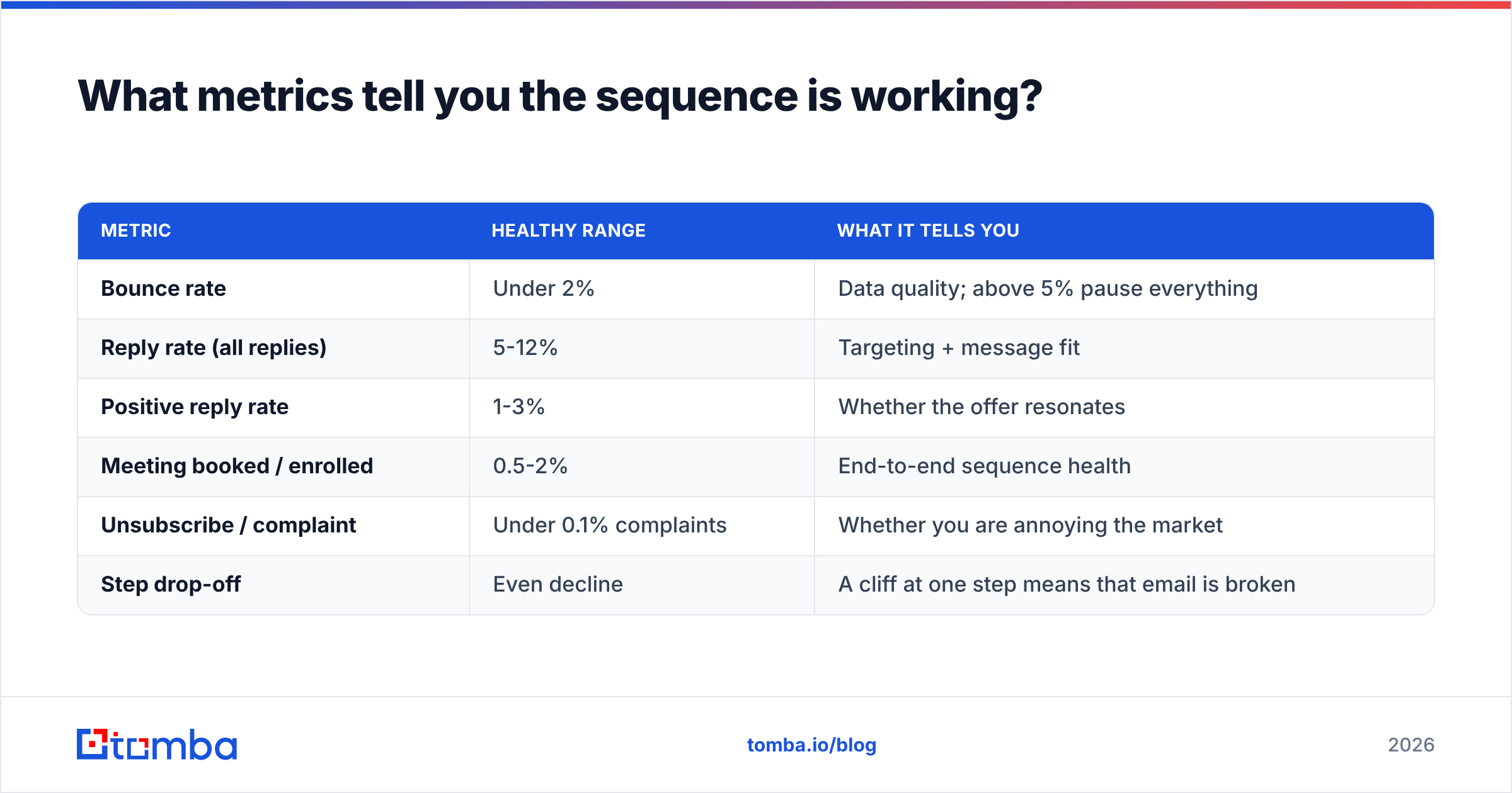 Diagram: What metrics tell you the sequence is working