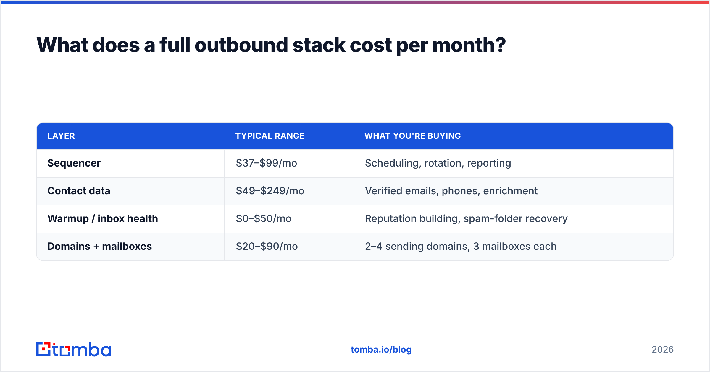 Diagram: What does a full outbound stack cost per month