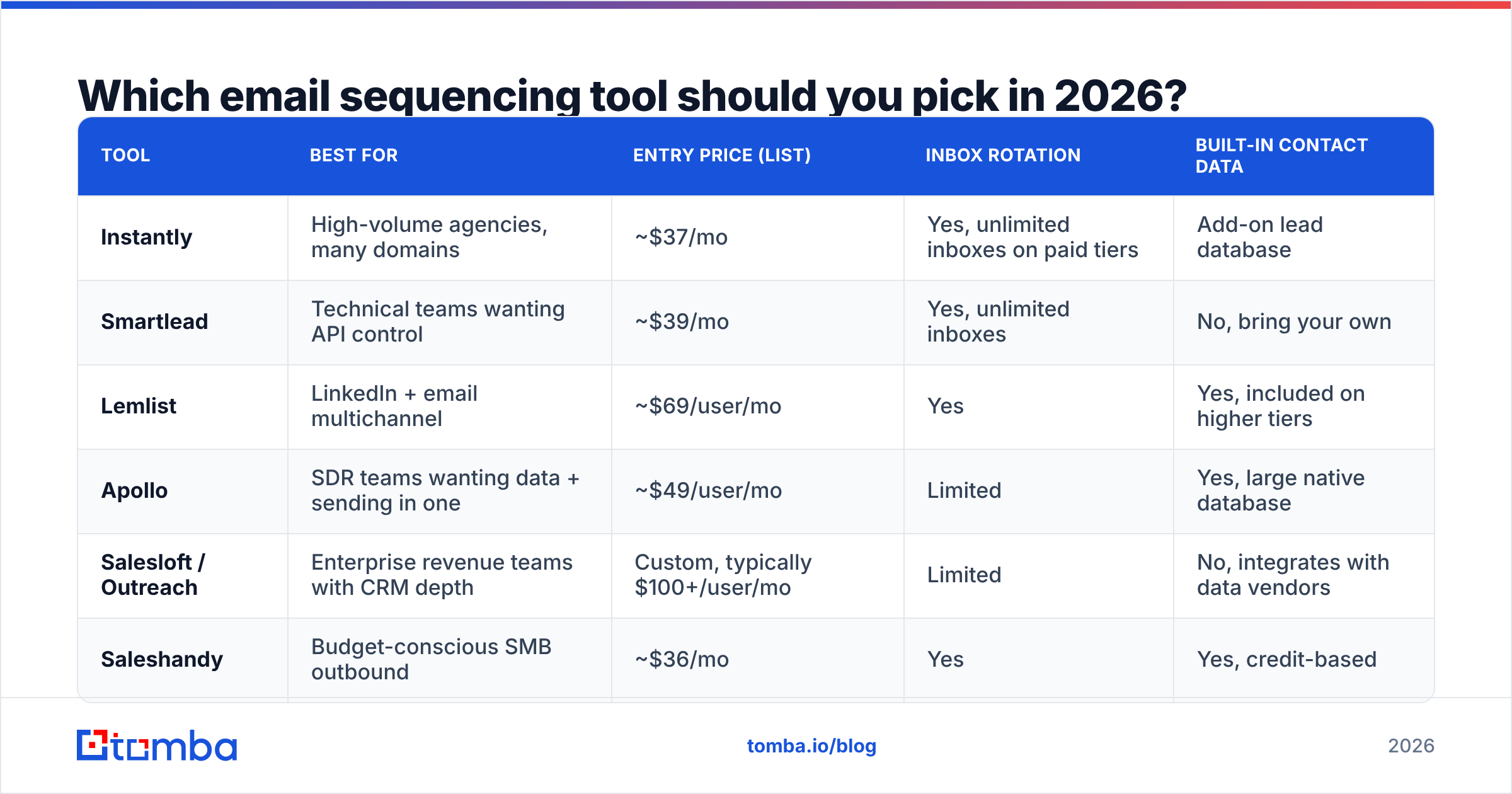 Diagram: Which email sequencing tool should you pick in 2026