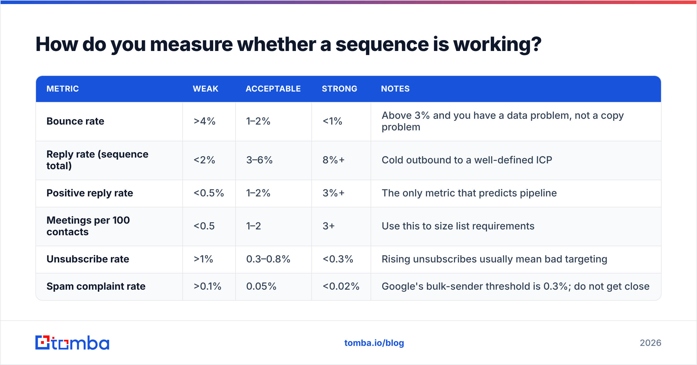 Diagram: How do you measure whether a sequence is working