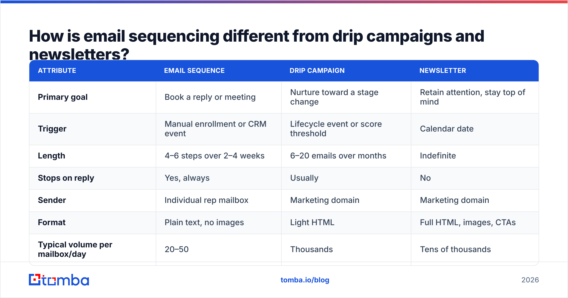 Diagram: How is email sequencing different from drip campaigns and newsletters