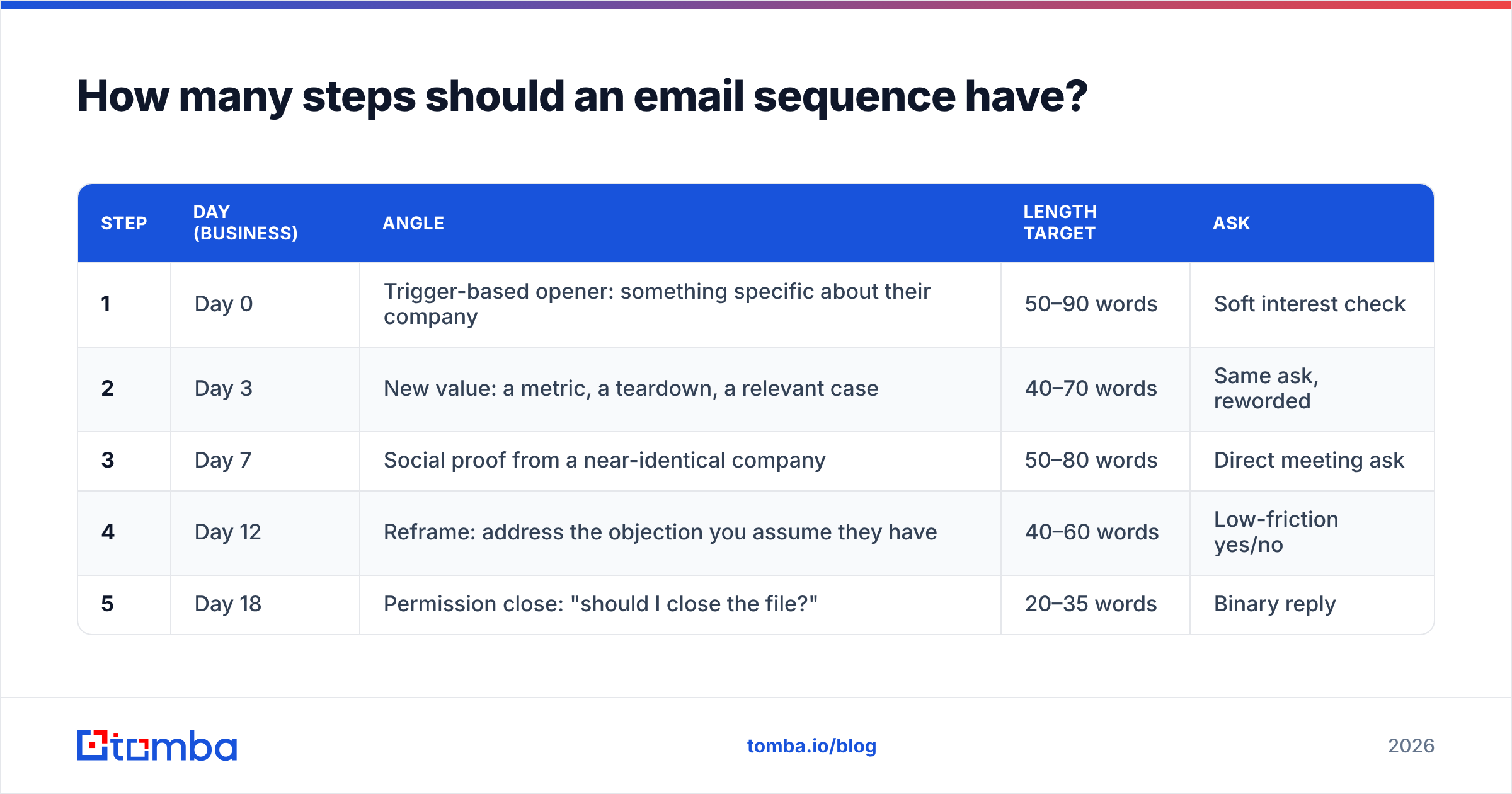 Diagram: How many steps should an email sequence have