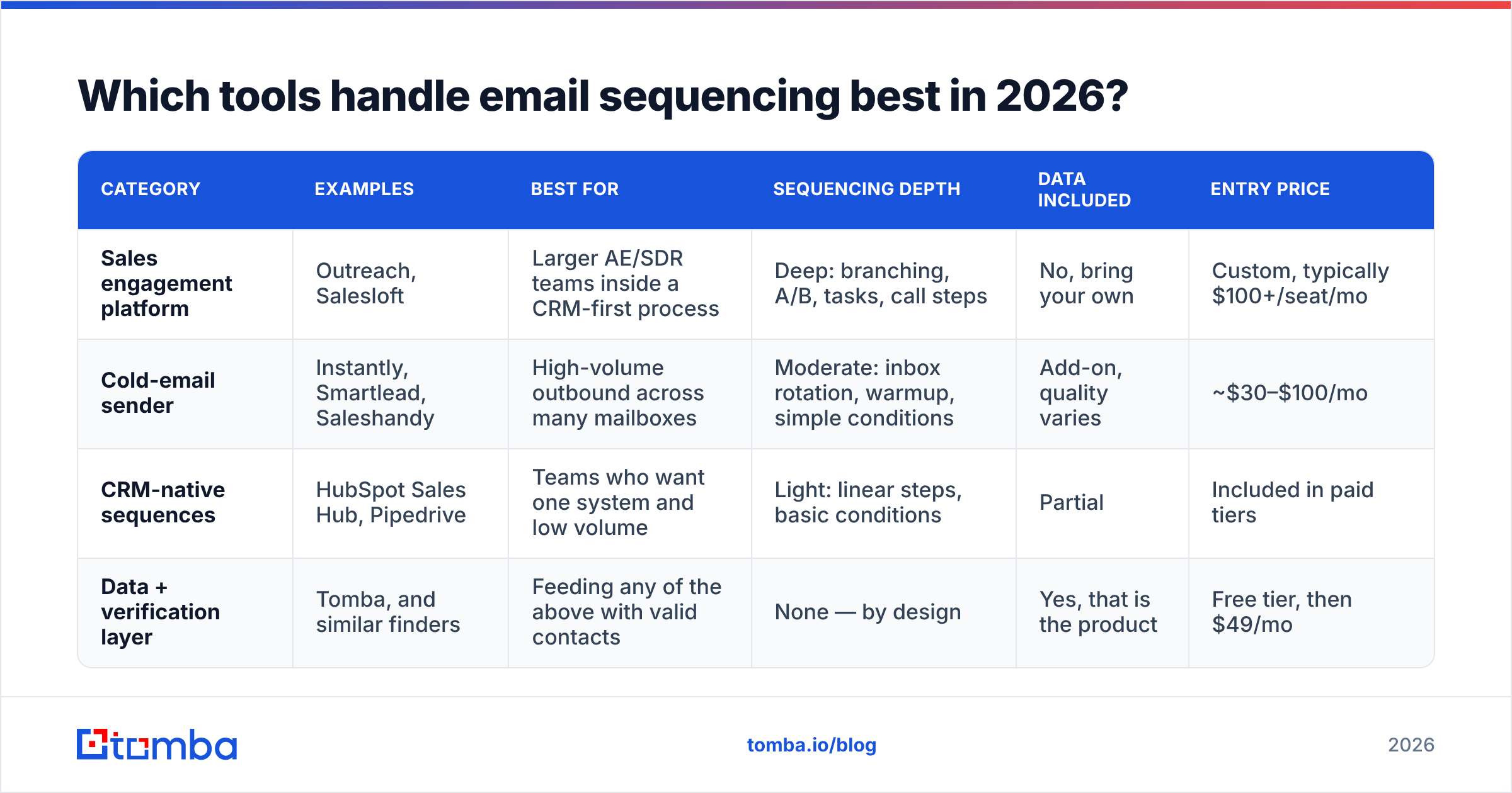 Diagram: Which tools handle email sequencing best in 2026