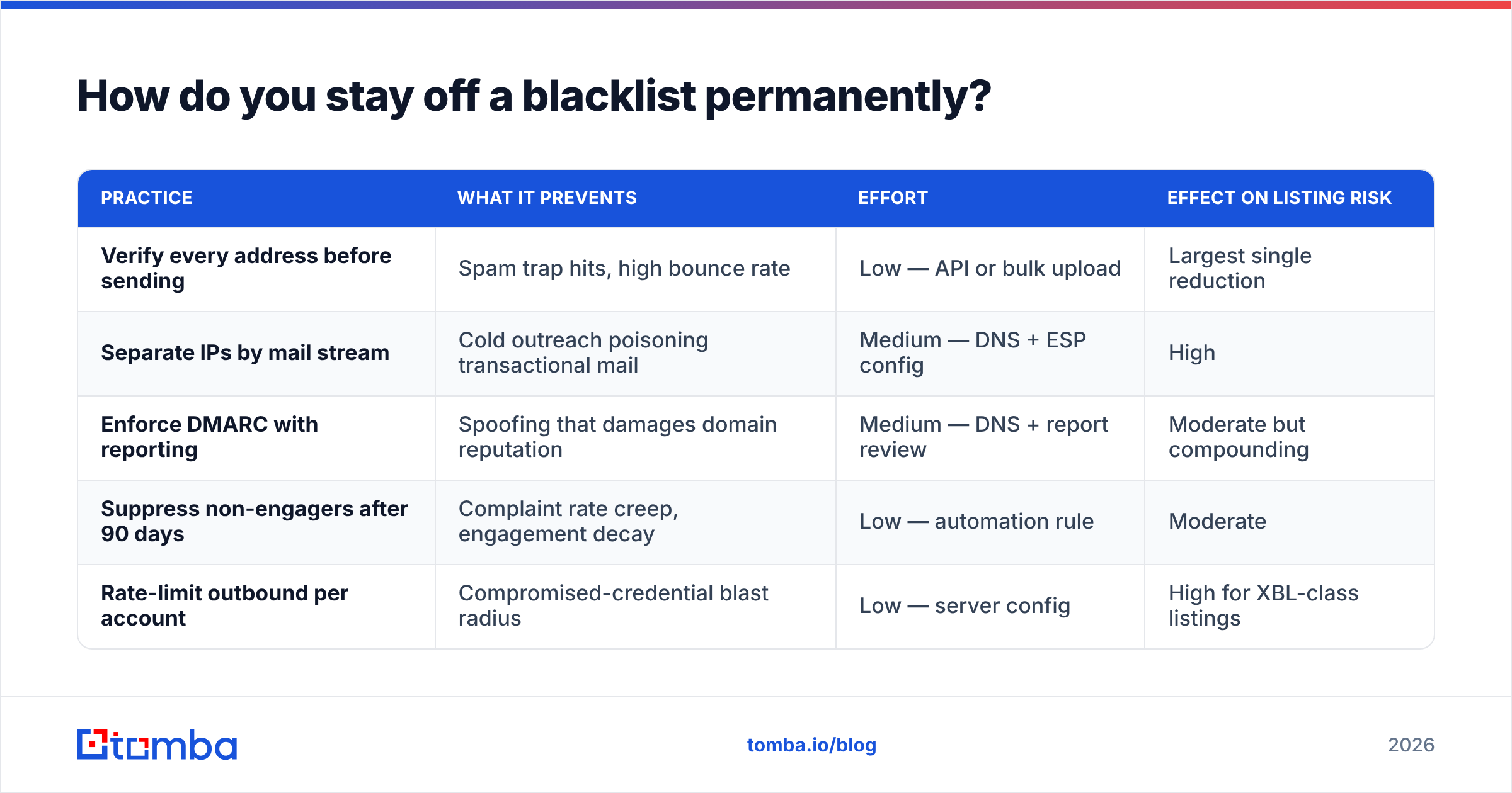 Diagram: How do you stay off a blacklist permanently