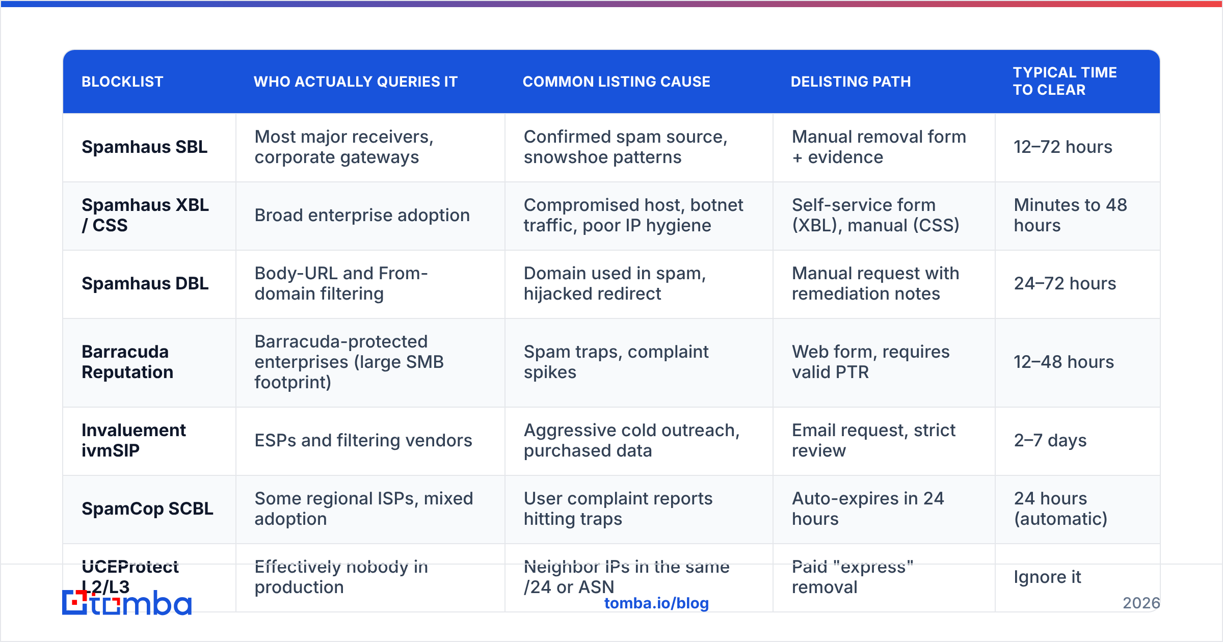 Diagram: Which blacklists actually matter in 2026