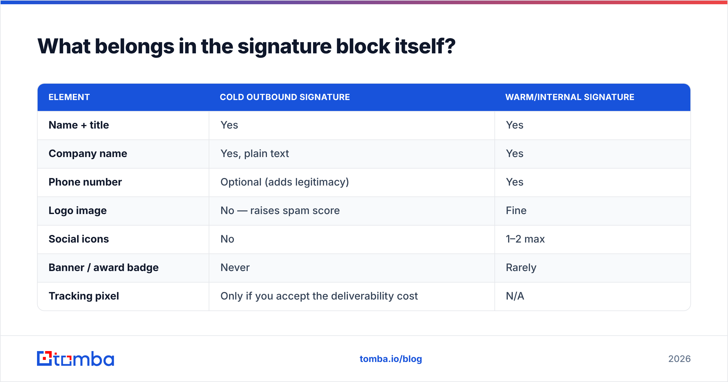 Diagram: What belongs in the signature block itself