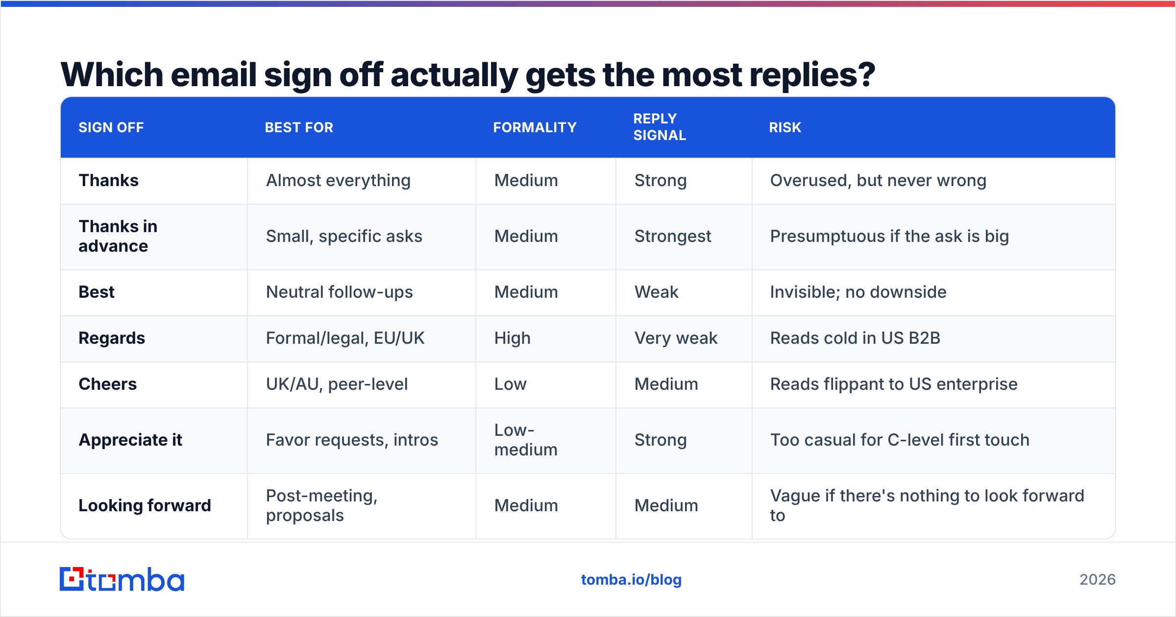 Diagram: Which email sign off actually gets the most replies