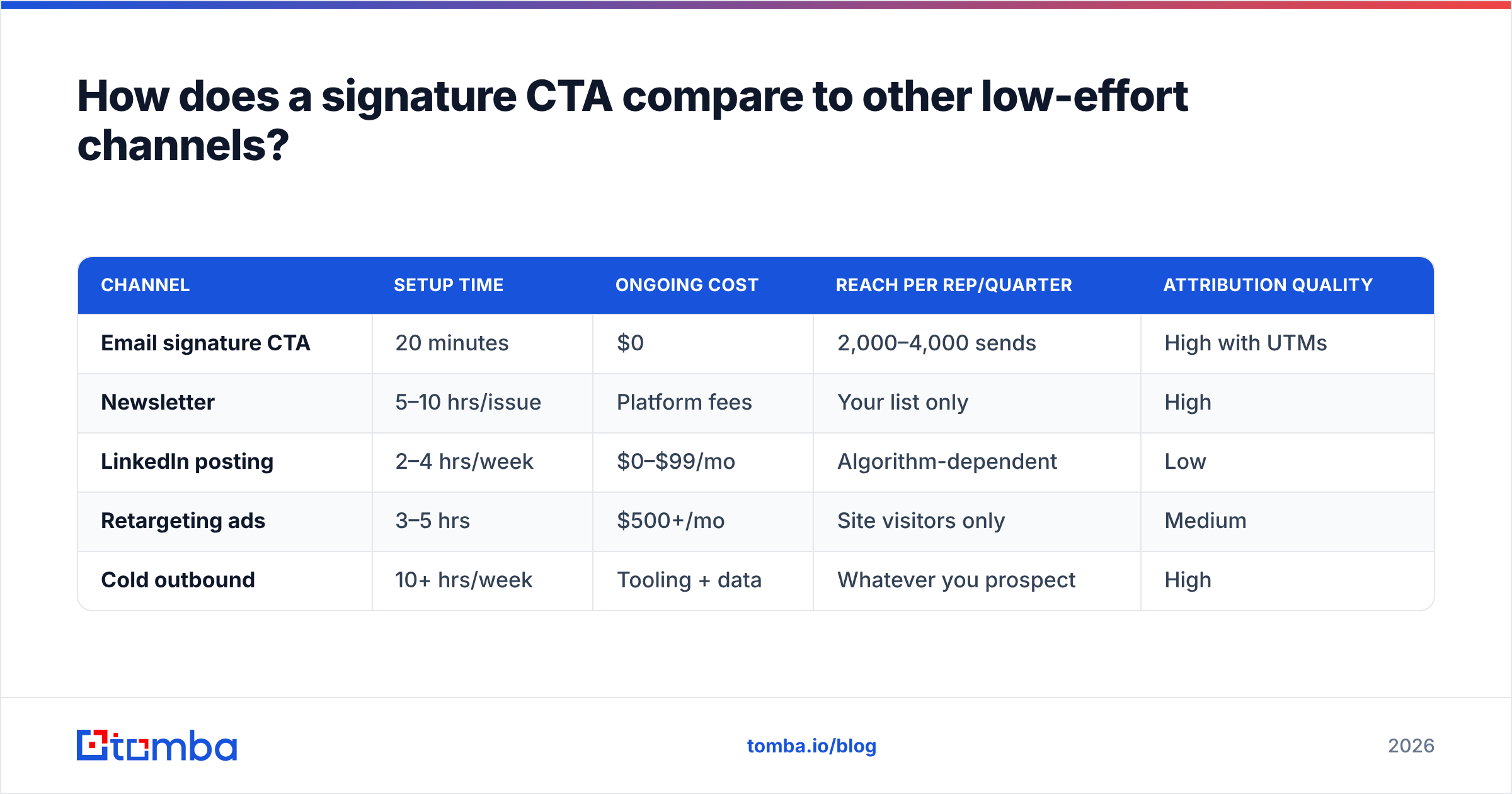 Diagram: How does a signature CTA compare to other low-effort channels
