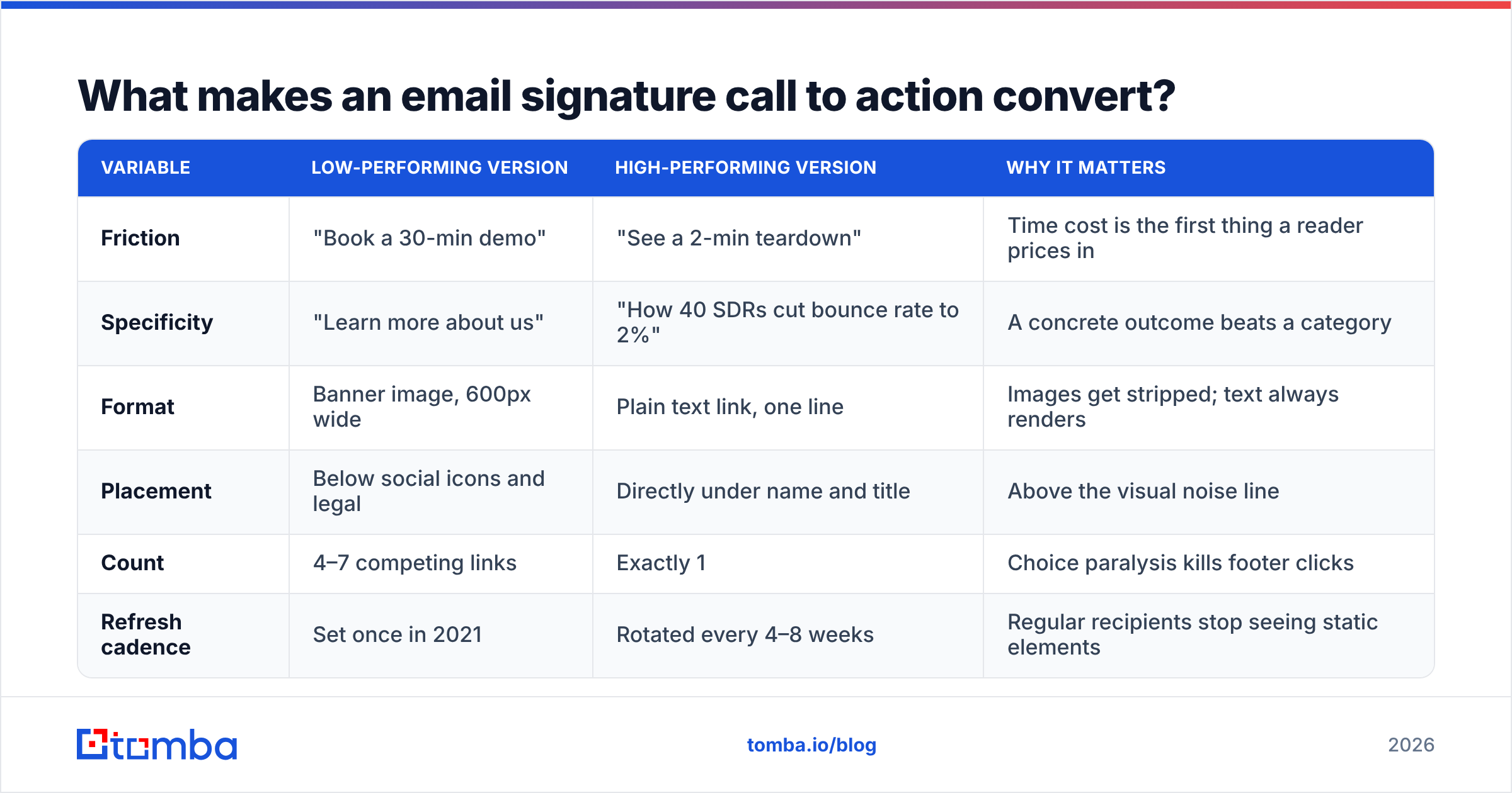 Diagram: What makes an email signature call to action convert