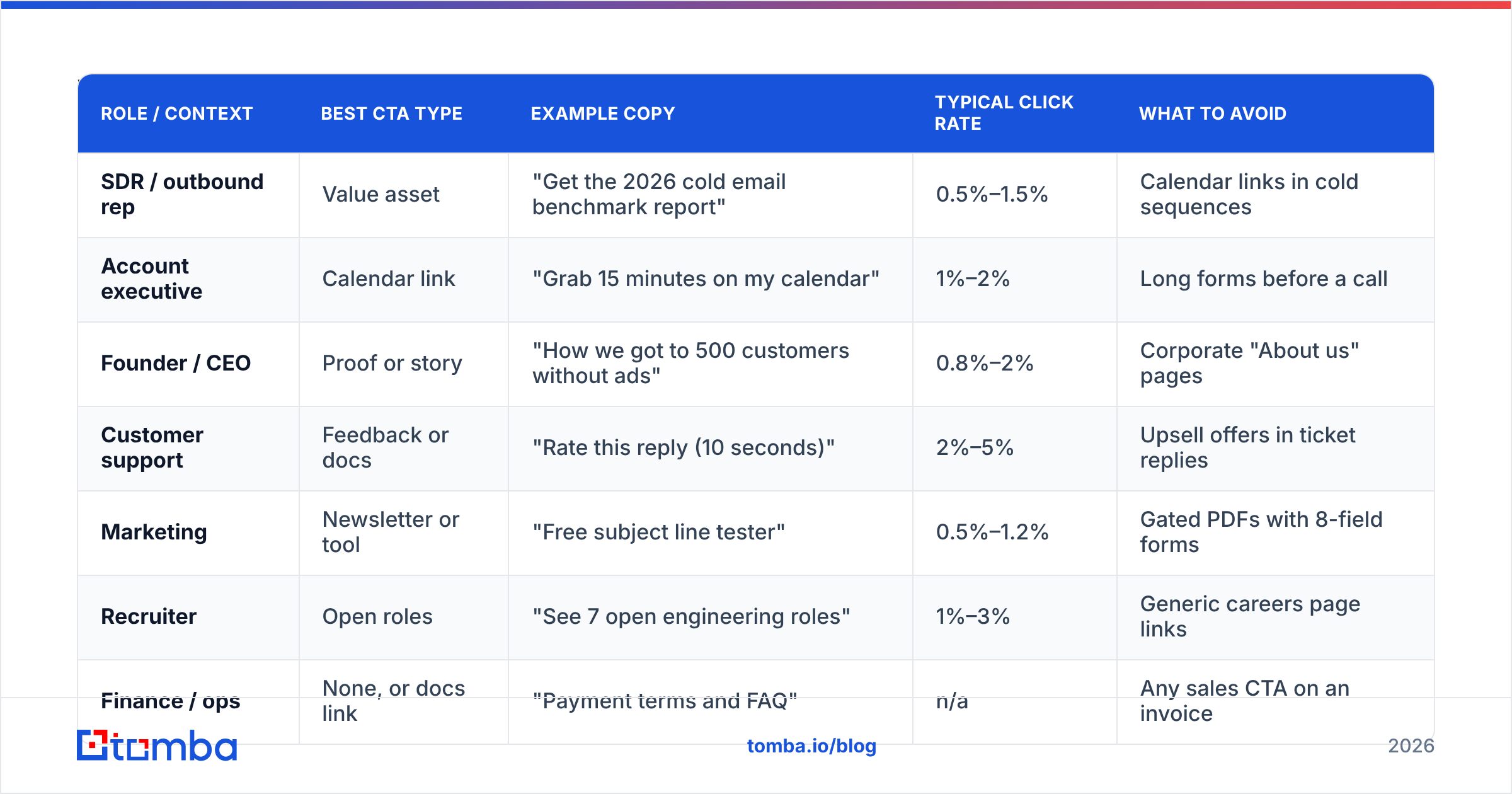 Diagram: Which signature CTA should you use for your role