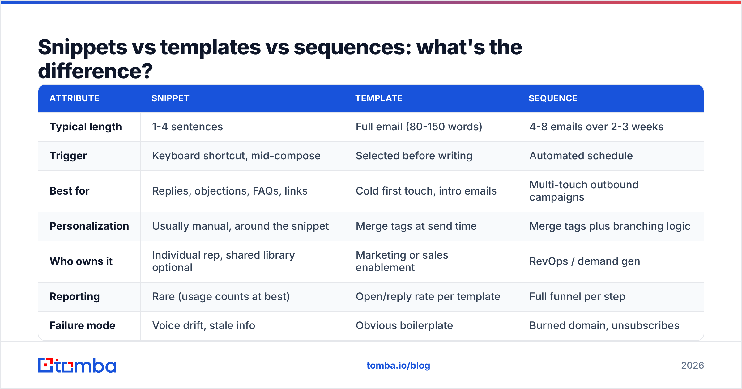 Diagram: Snippets vs templates vs sequences: what's the difference