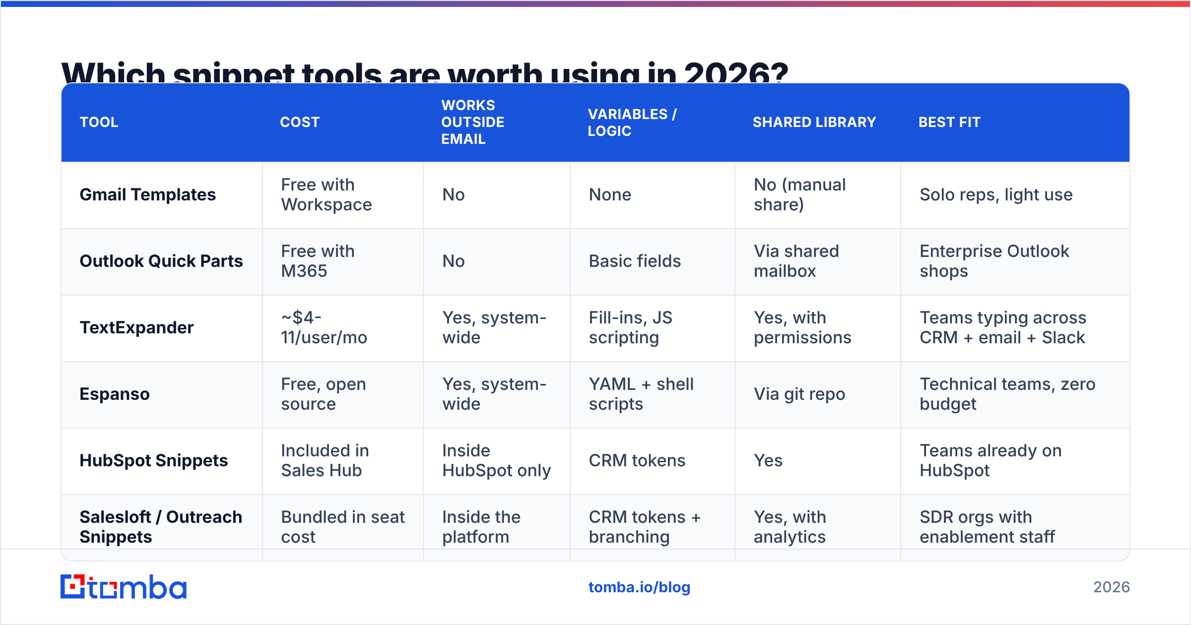 Diagram: Which snippet tools are worth using in 2026