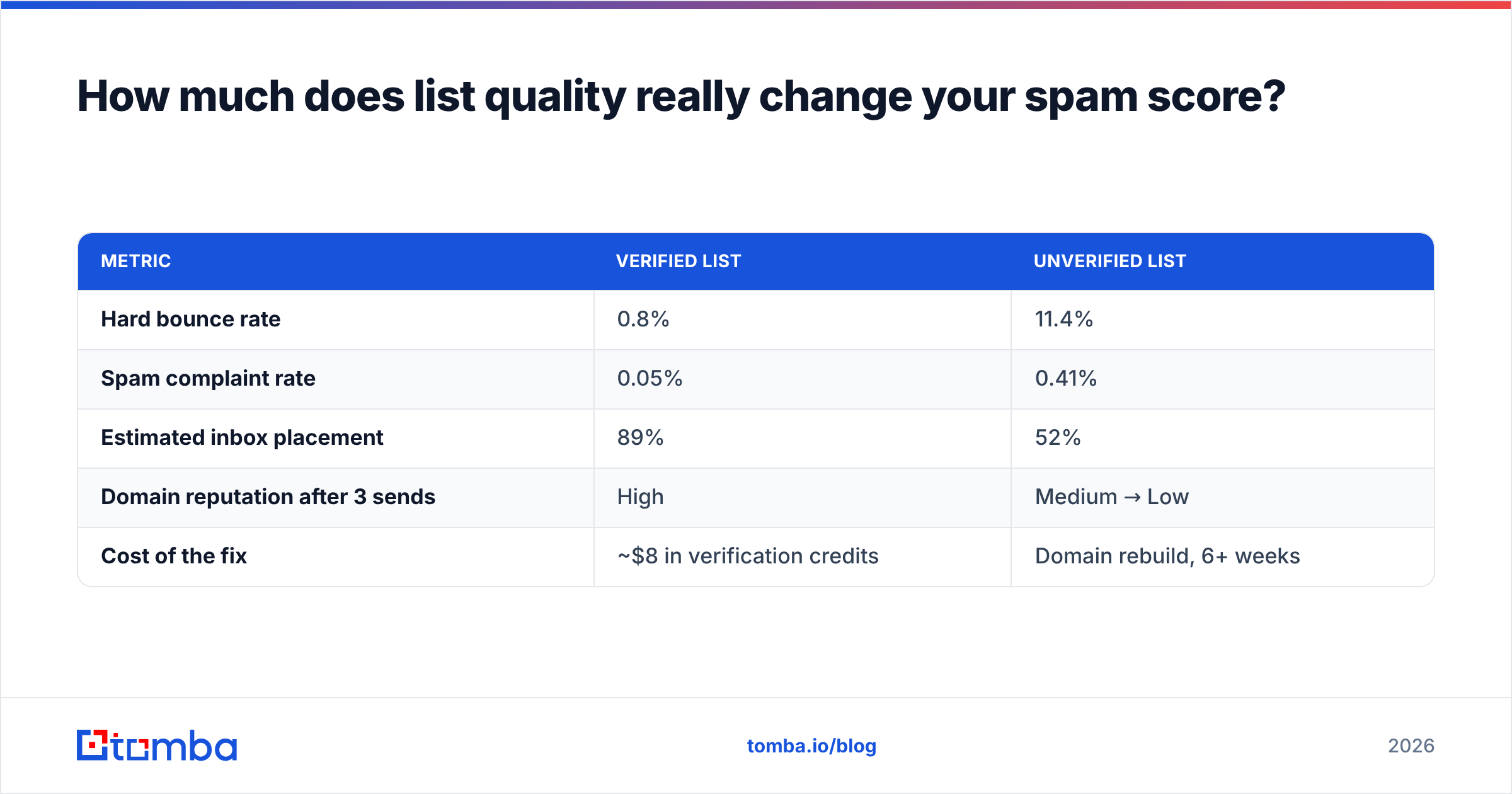 Diagram: How much does list quality really change your spam score