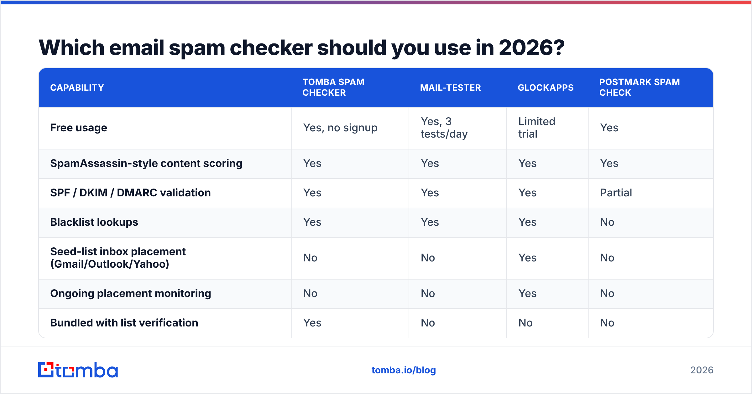 Diagram: Which email spam checker should you use in 2026