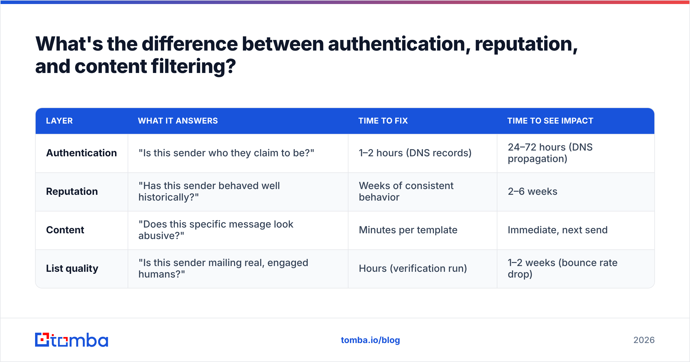 Diagram: What's the difference between authentication, reputation, and content filtering