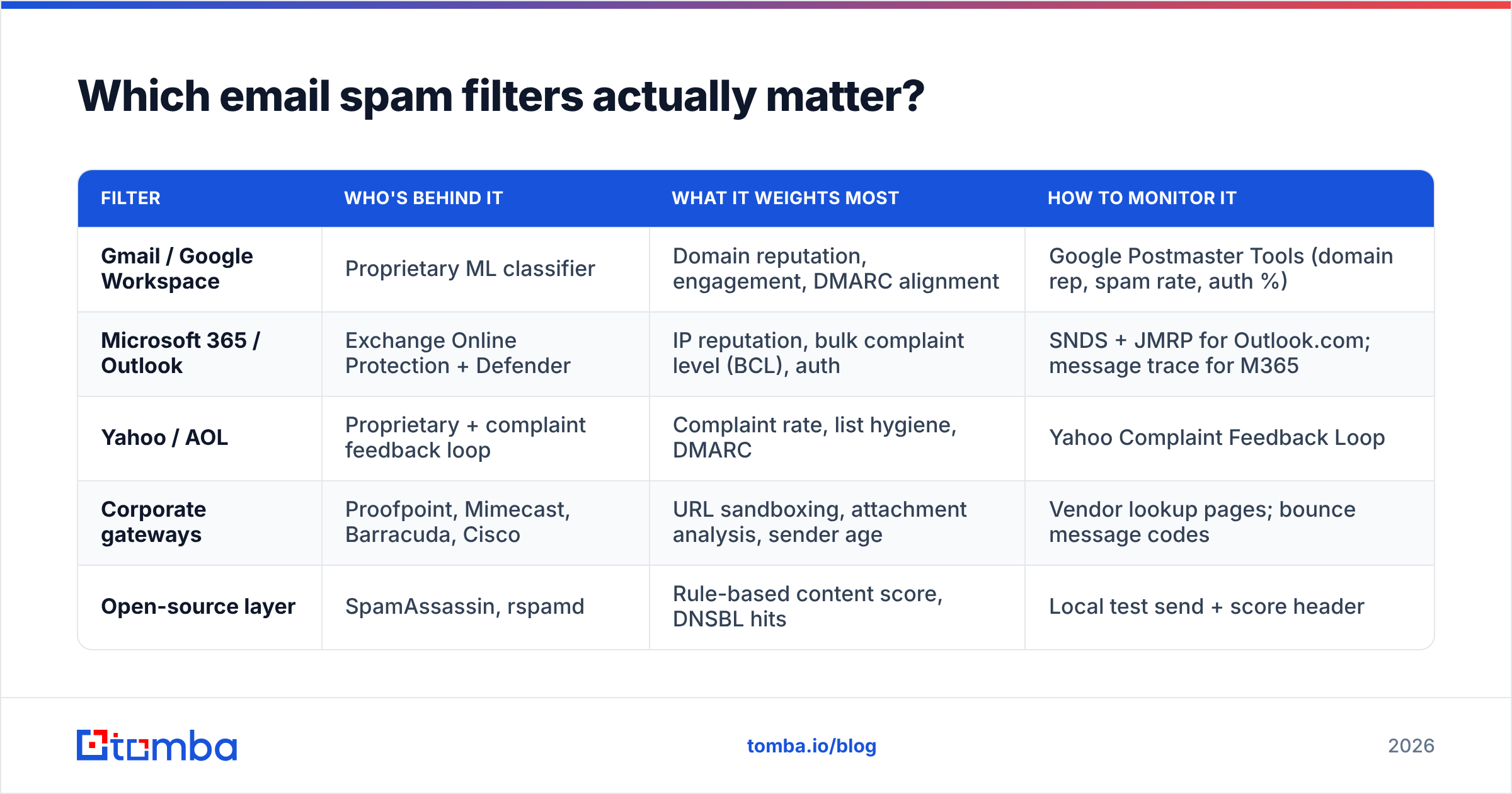 Diagram: Which email spam filters actually matter