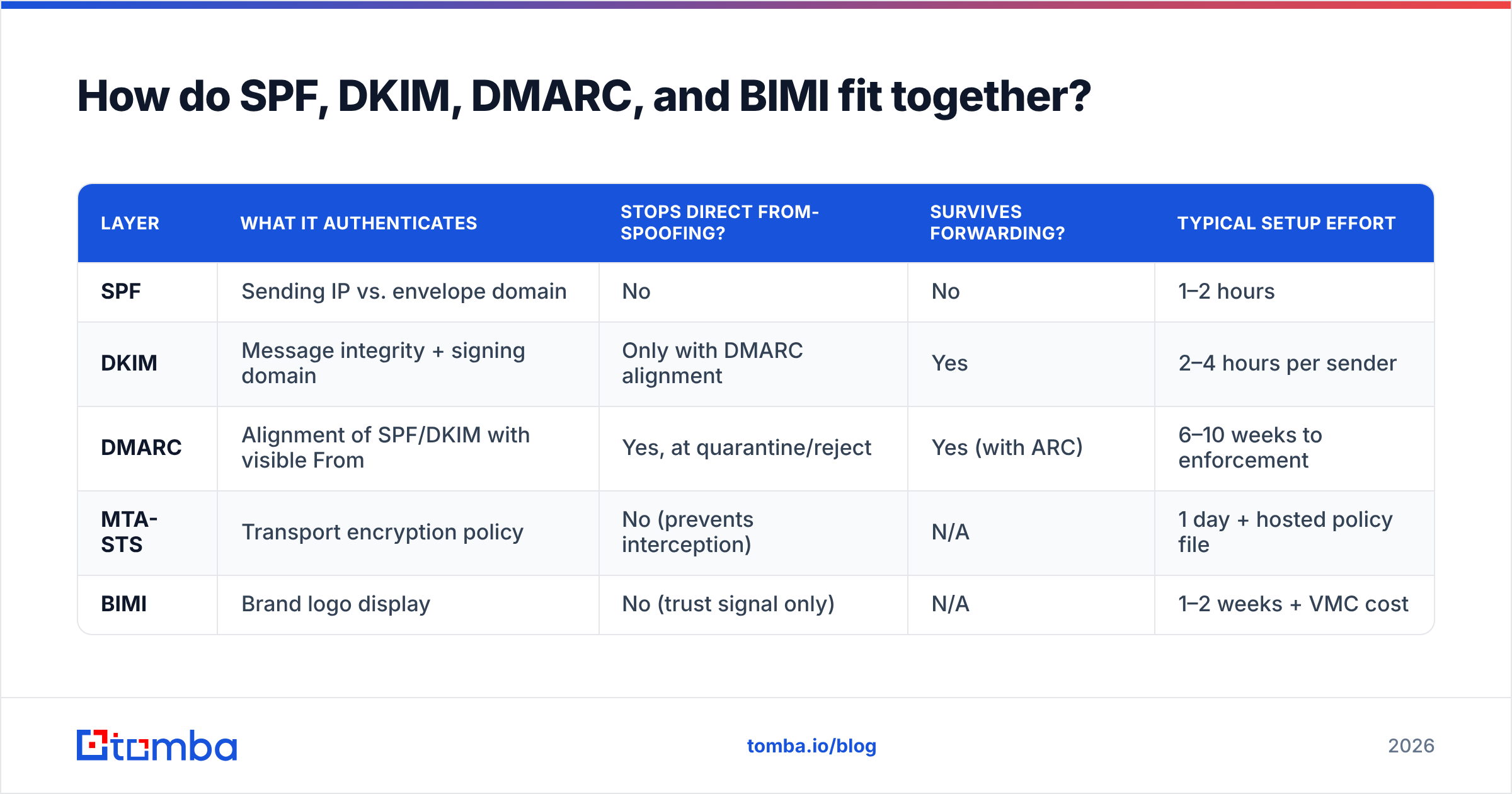 Diagram: How do SPF, DKIM, DMARC, and BIMI fit together