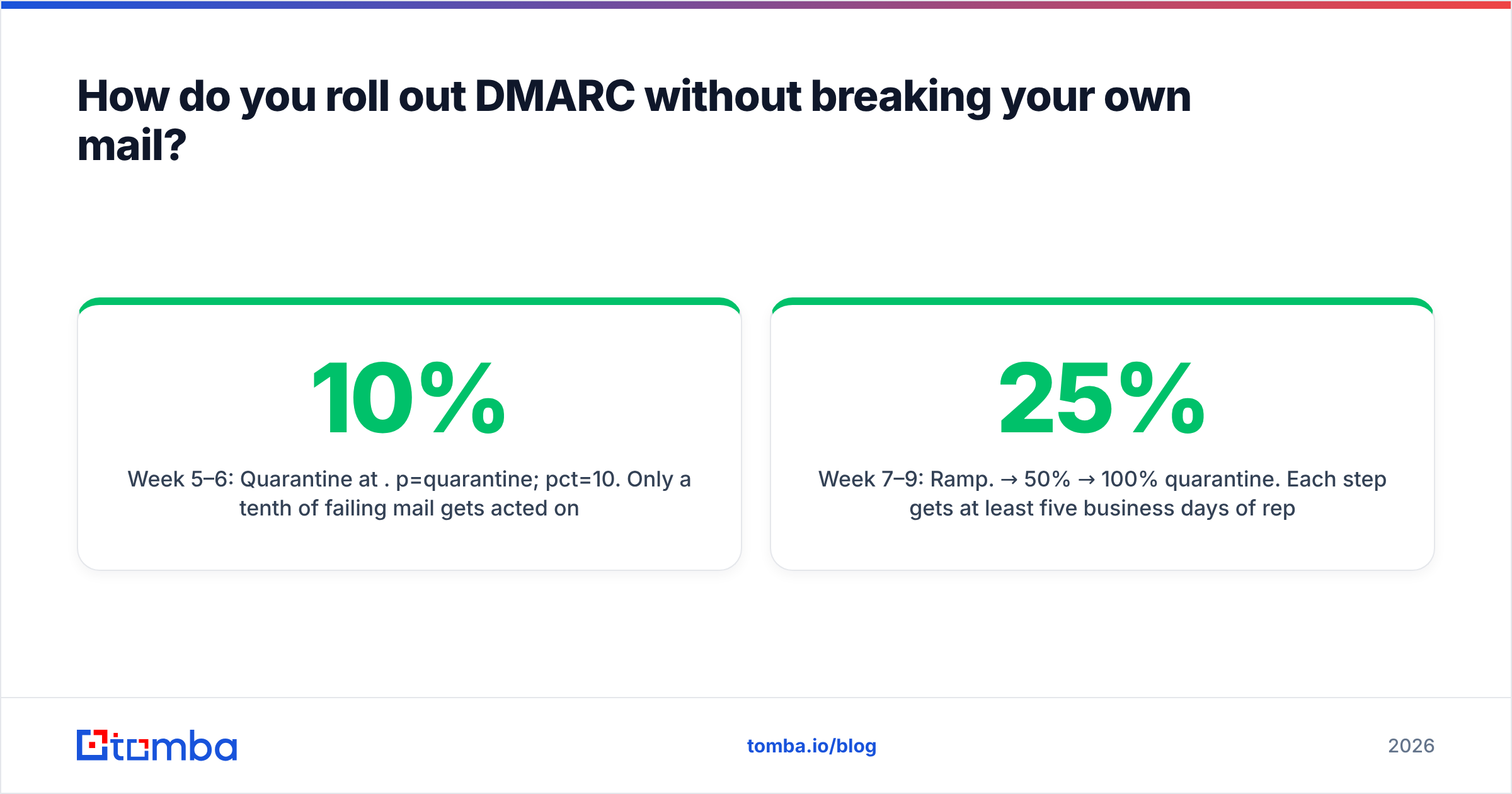 Diagram: How do you roll out DMARC without breaking your own mail