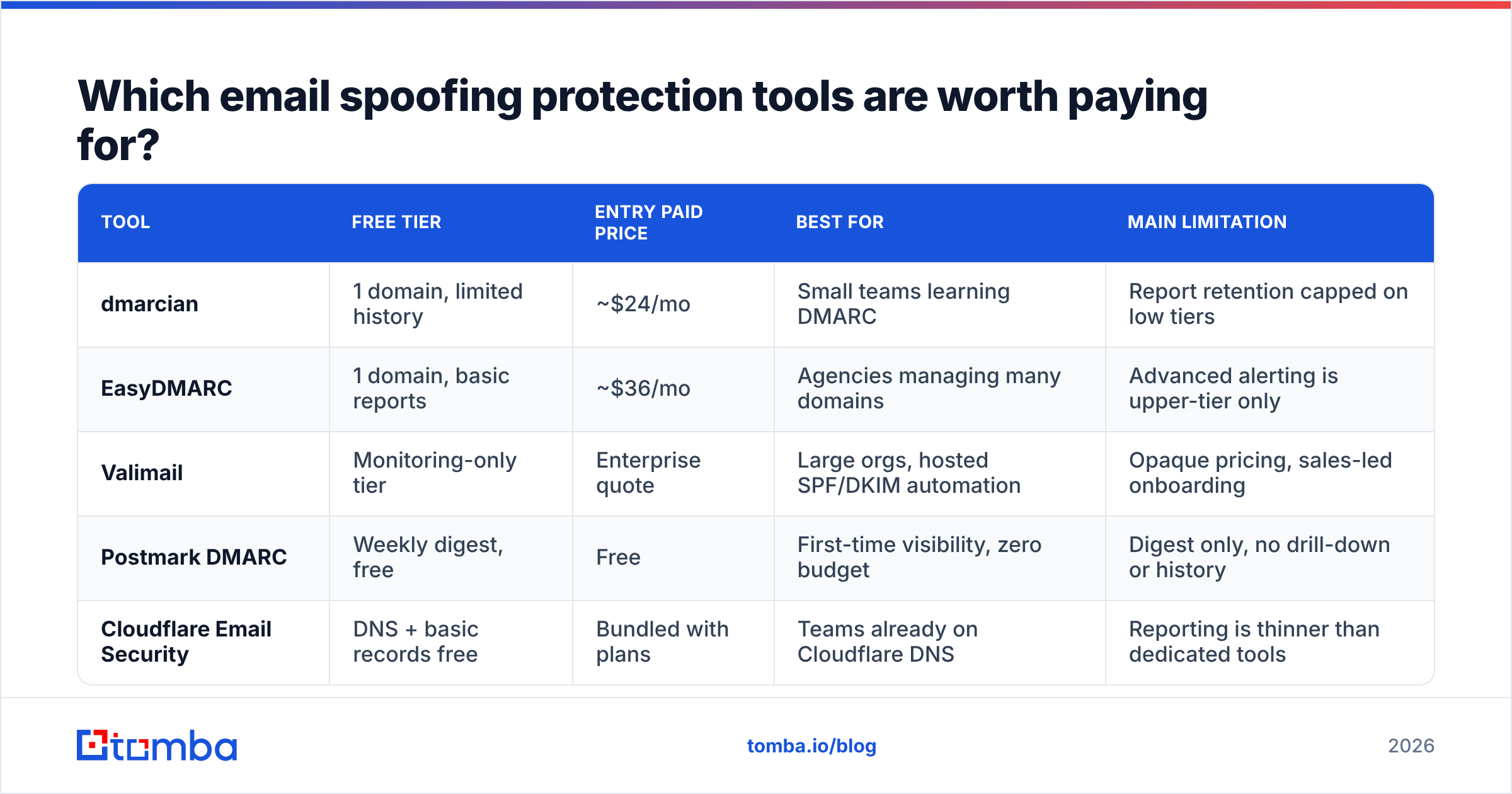Diagram: Which email spoofing protection tools are worth paying for