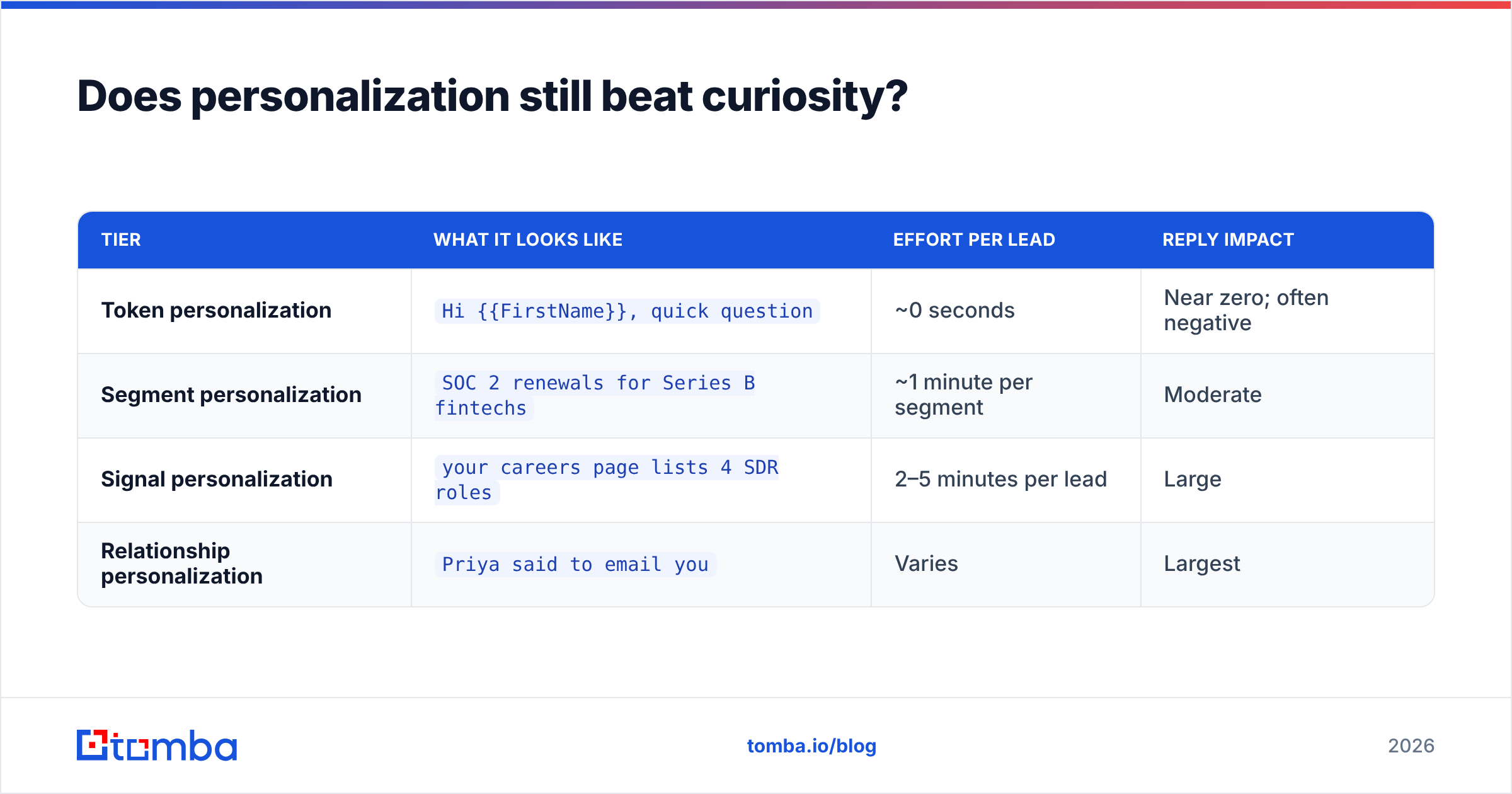 Diagram: Does personalization still beat curiosity