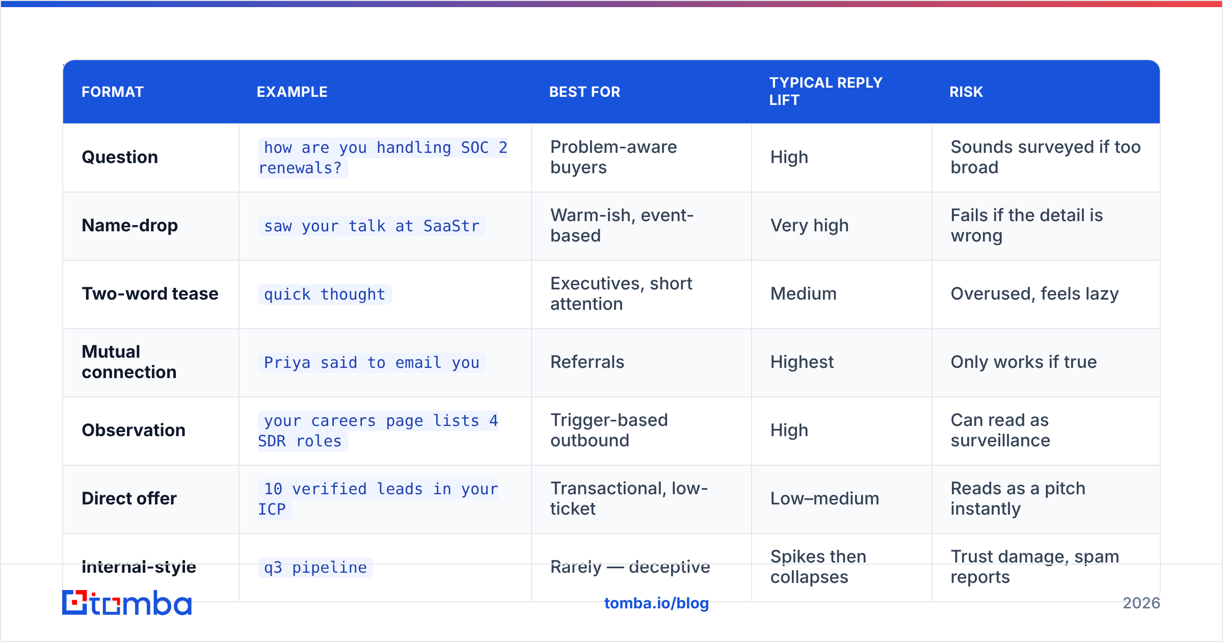 Diagram: What are the best subject line formats for reaching out