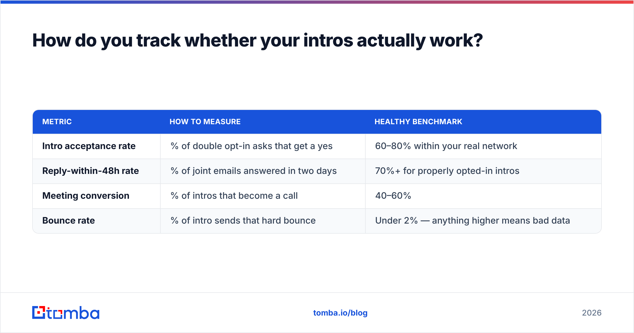 Diagram: How do you track whether your intros actually work